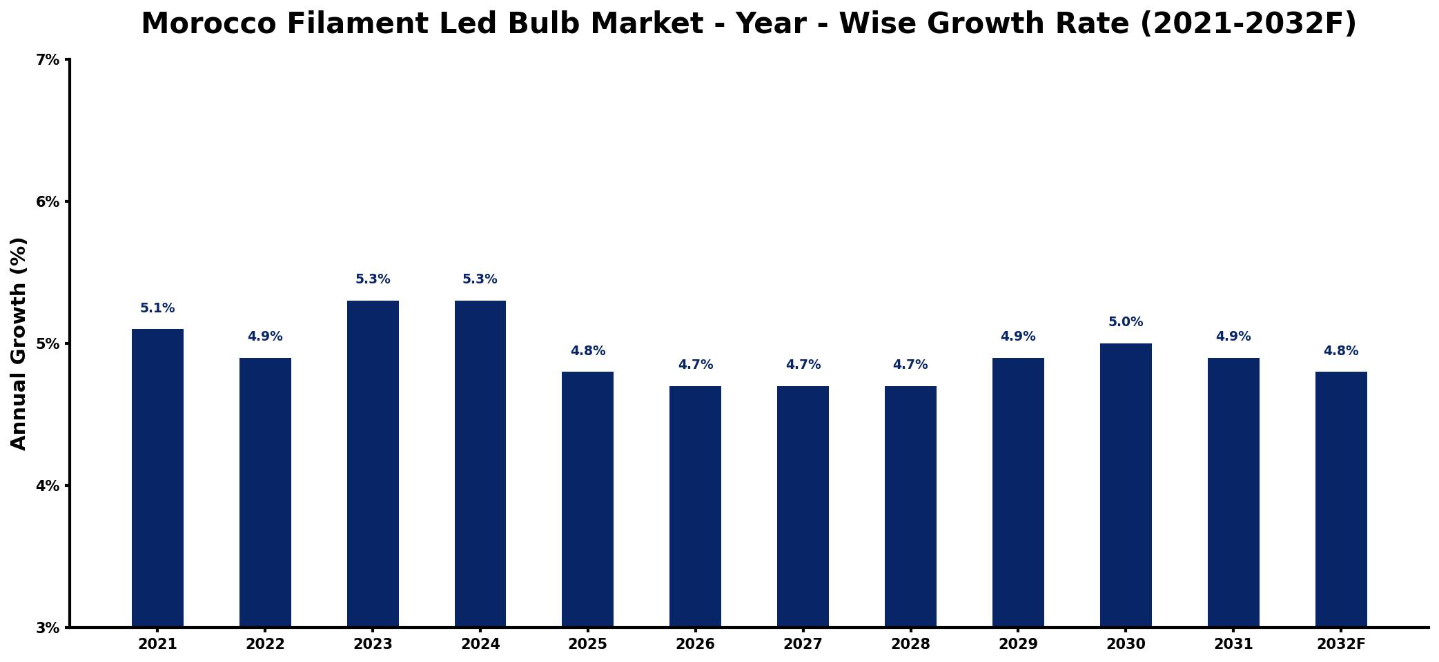 Morocco Filament Led Bulb Market Year-wise Growth Rate and Key Drivers