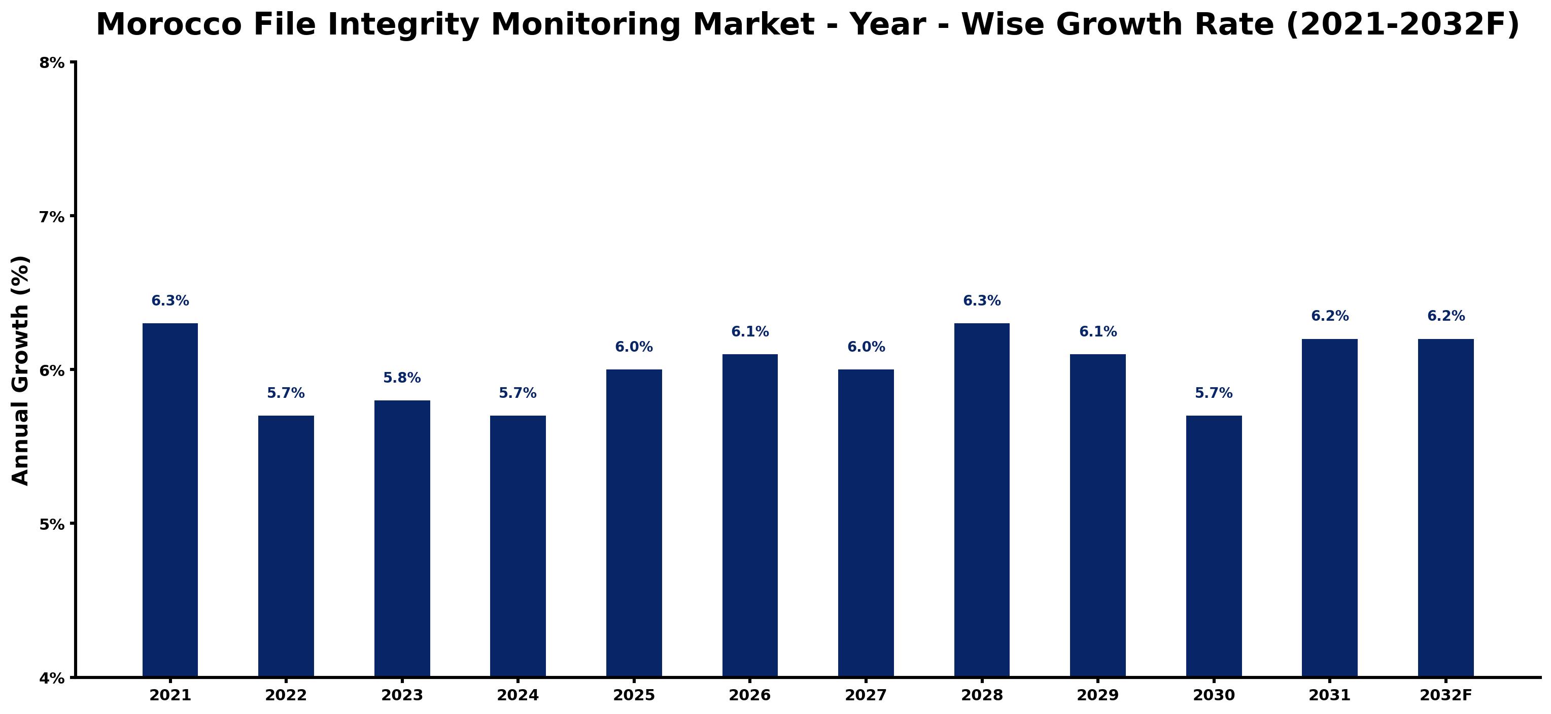 Morocco File Integrity Monitoring Market Year-wise Growth Rate and Key Drivers