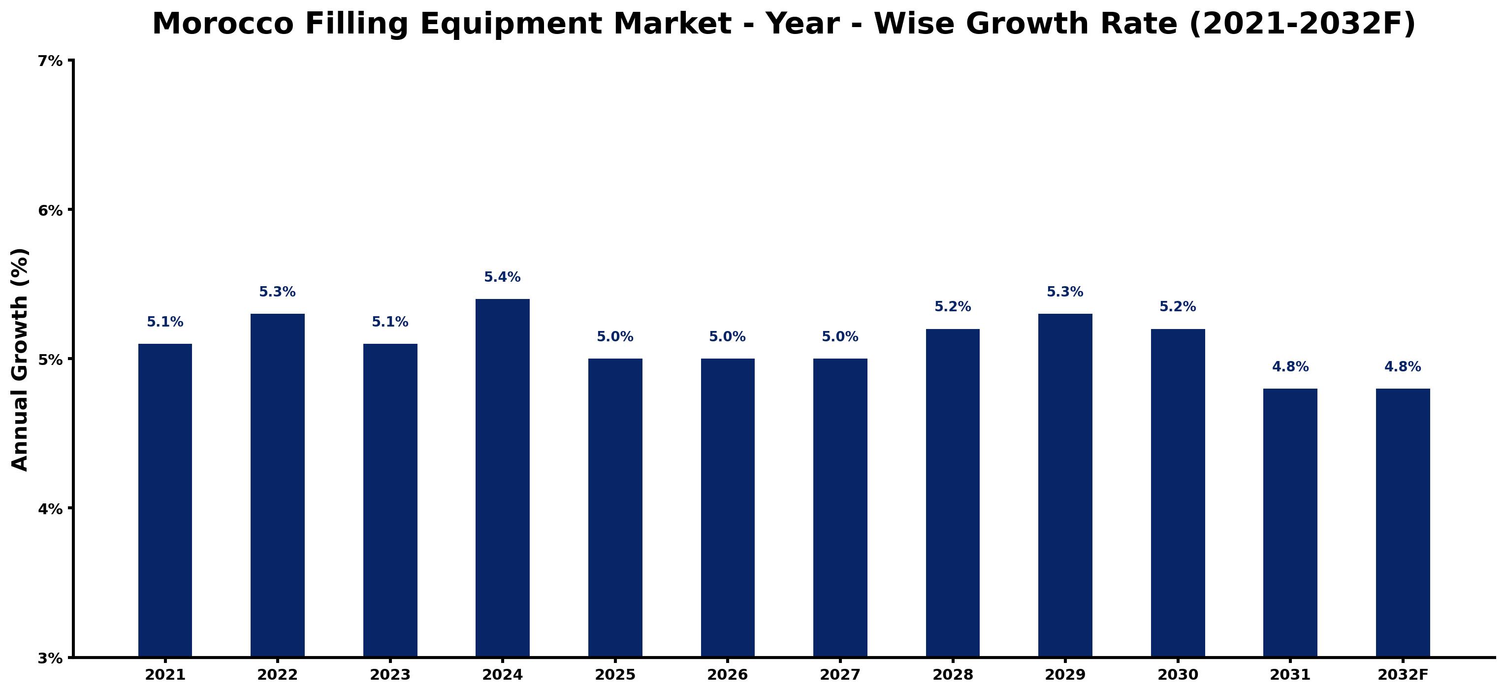 Morocco Filling Equipment Market Year-wise Growth Rate and Key Drivers