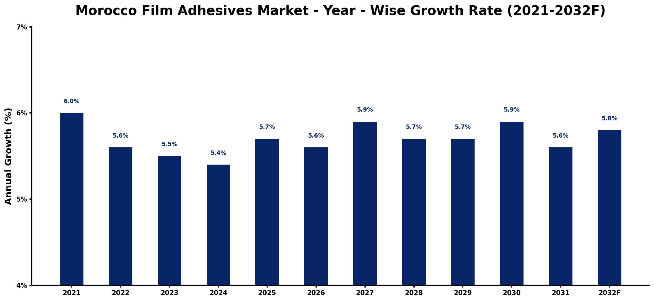 Morocco Film Adhesives Market Year-wise Growth Rate and Key Drivers