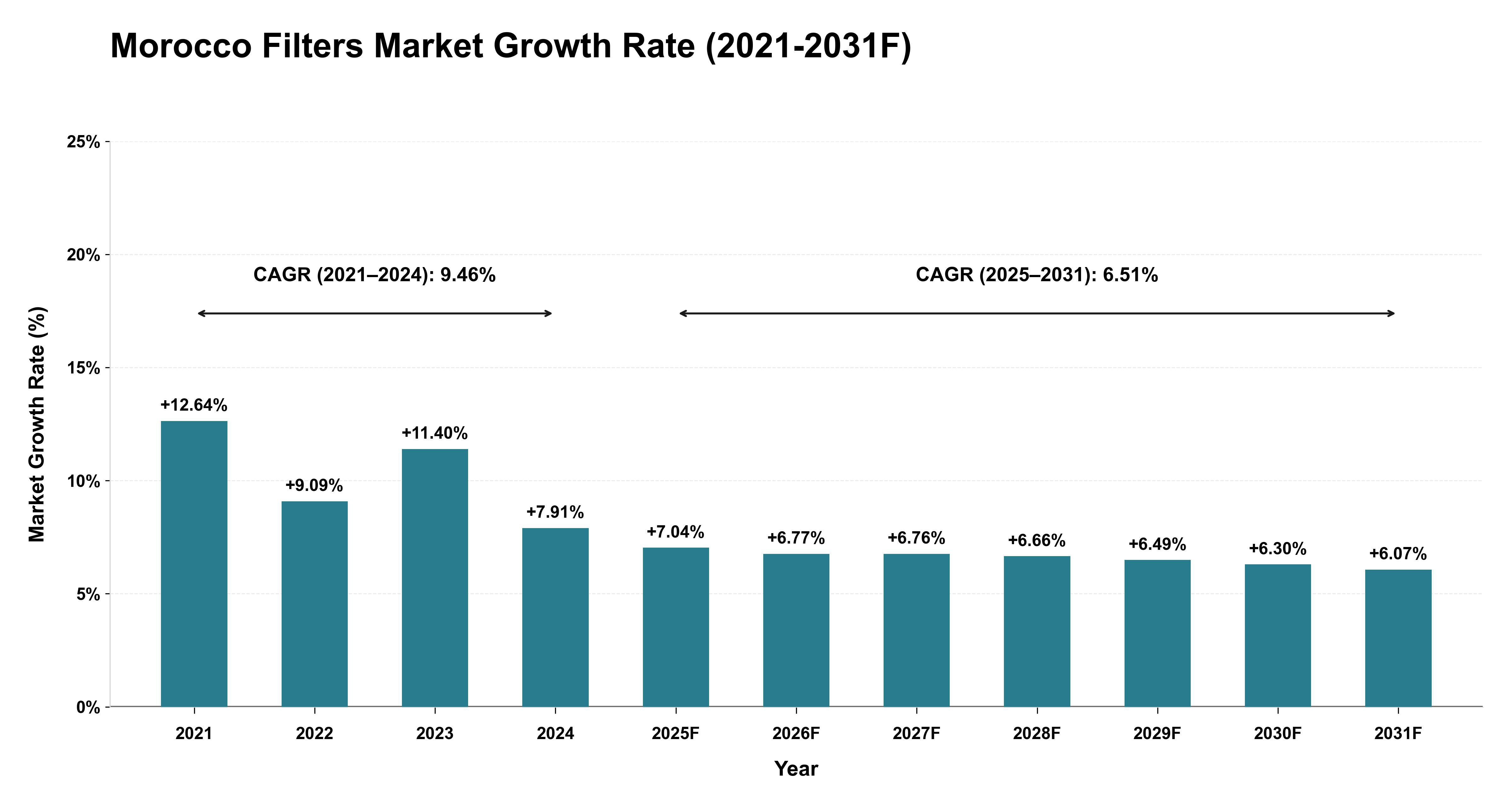 Morocco Filters Market Year-wise Growth Rate (2021-2031F)