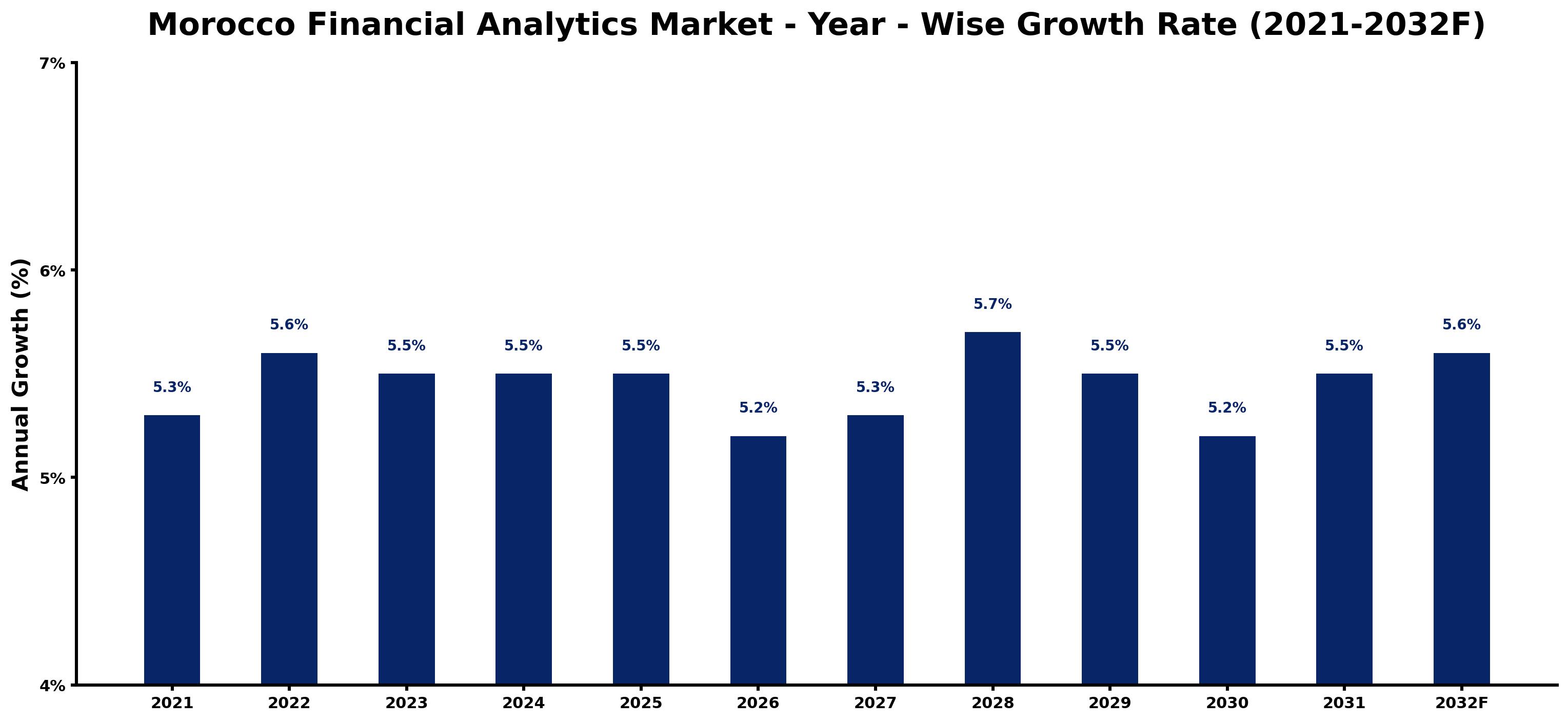 Morocco Financial Analytics Market Year-wise Growth Rate and Key Drivers