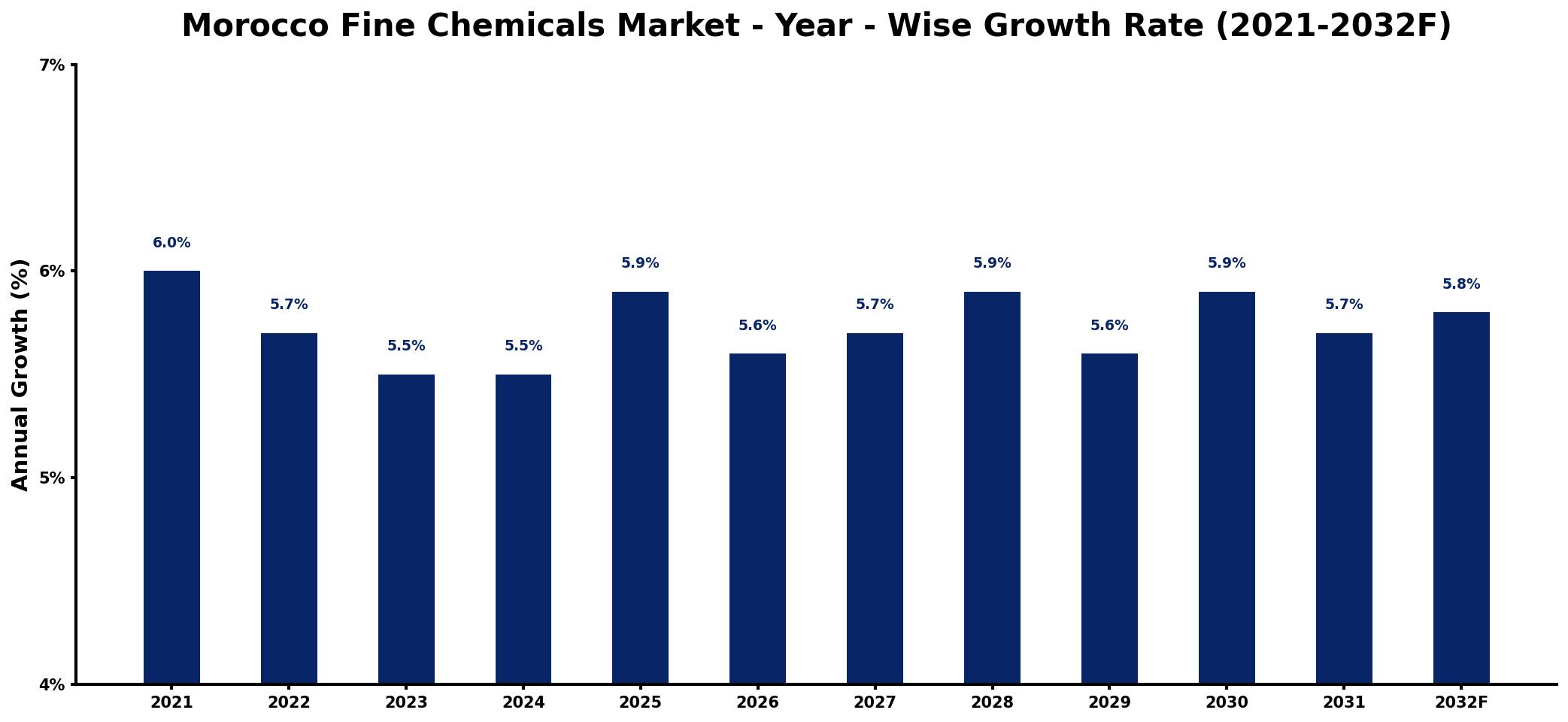 Morocco Fine Chemicals Market Year-wise Growth Rate and Key Drivers