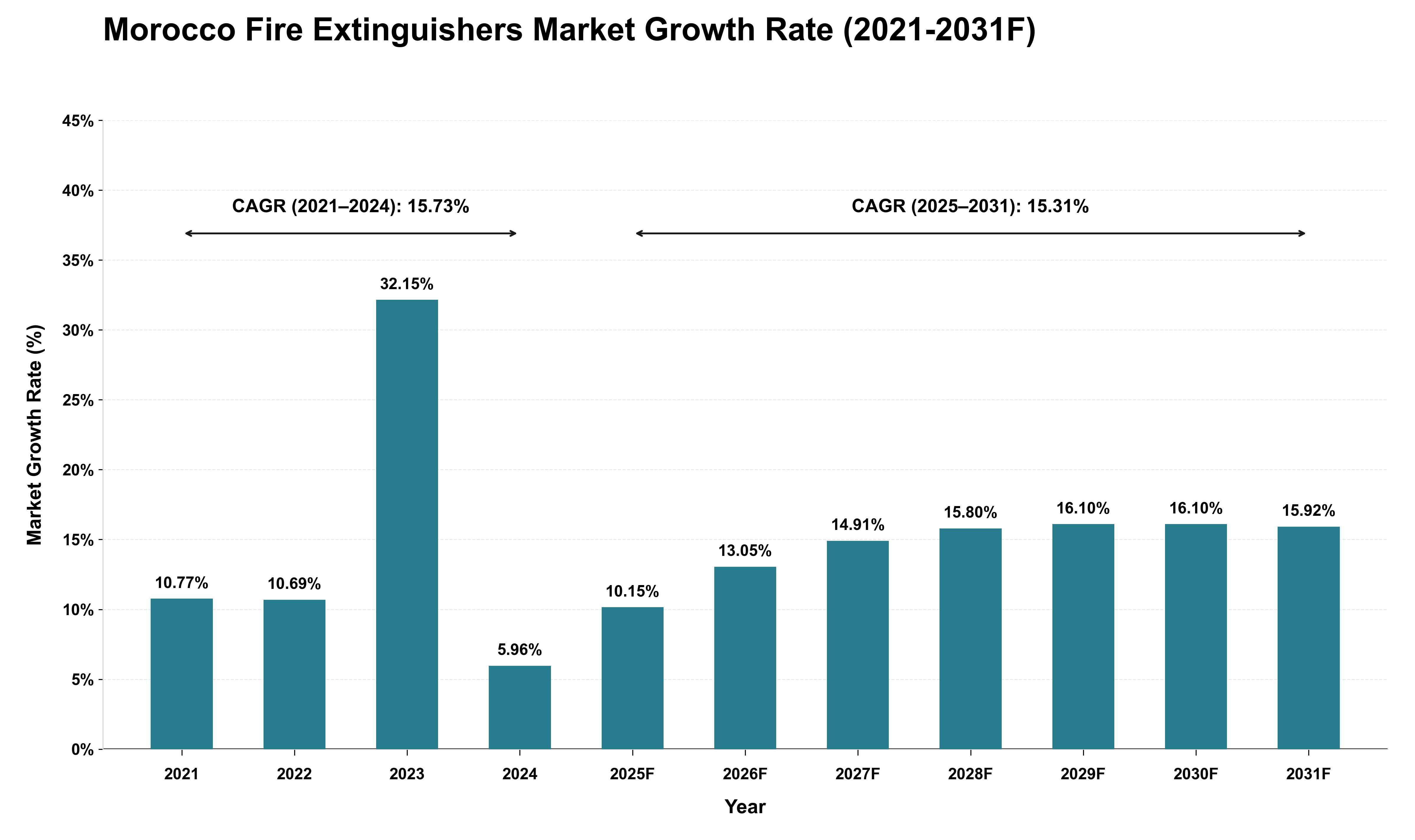 Morocco Fire Extinguishers Market Growth Rate Analysis (2021 - 2031)