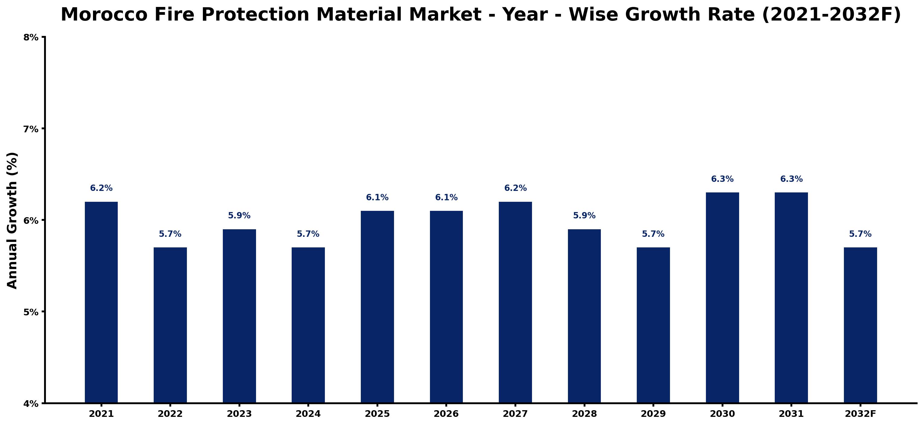 Morocco Fire Protection Material Market Year-wise Growth Rate and Key Drivers