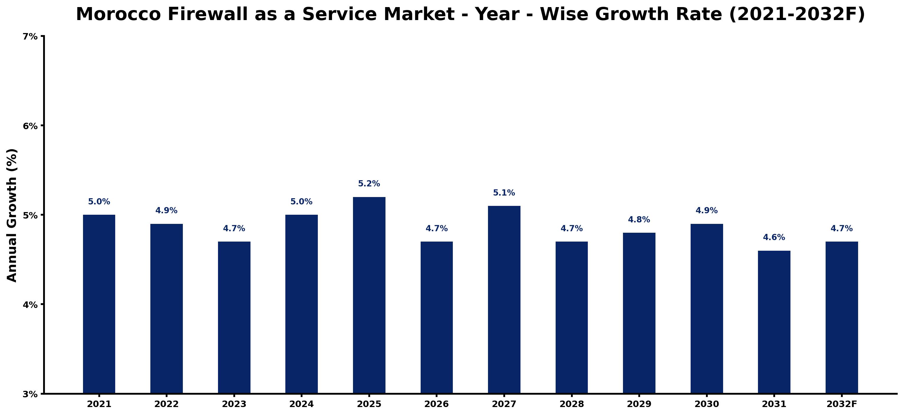 Morocco Firewall as a Service Market Year-wise Growth Rate and Key Drivers