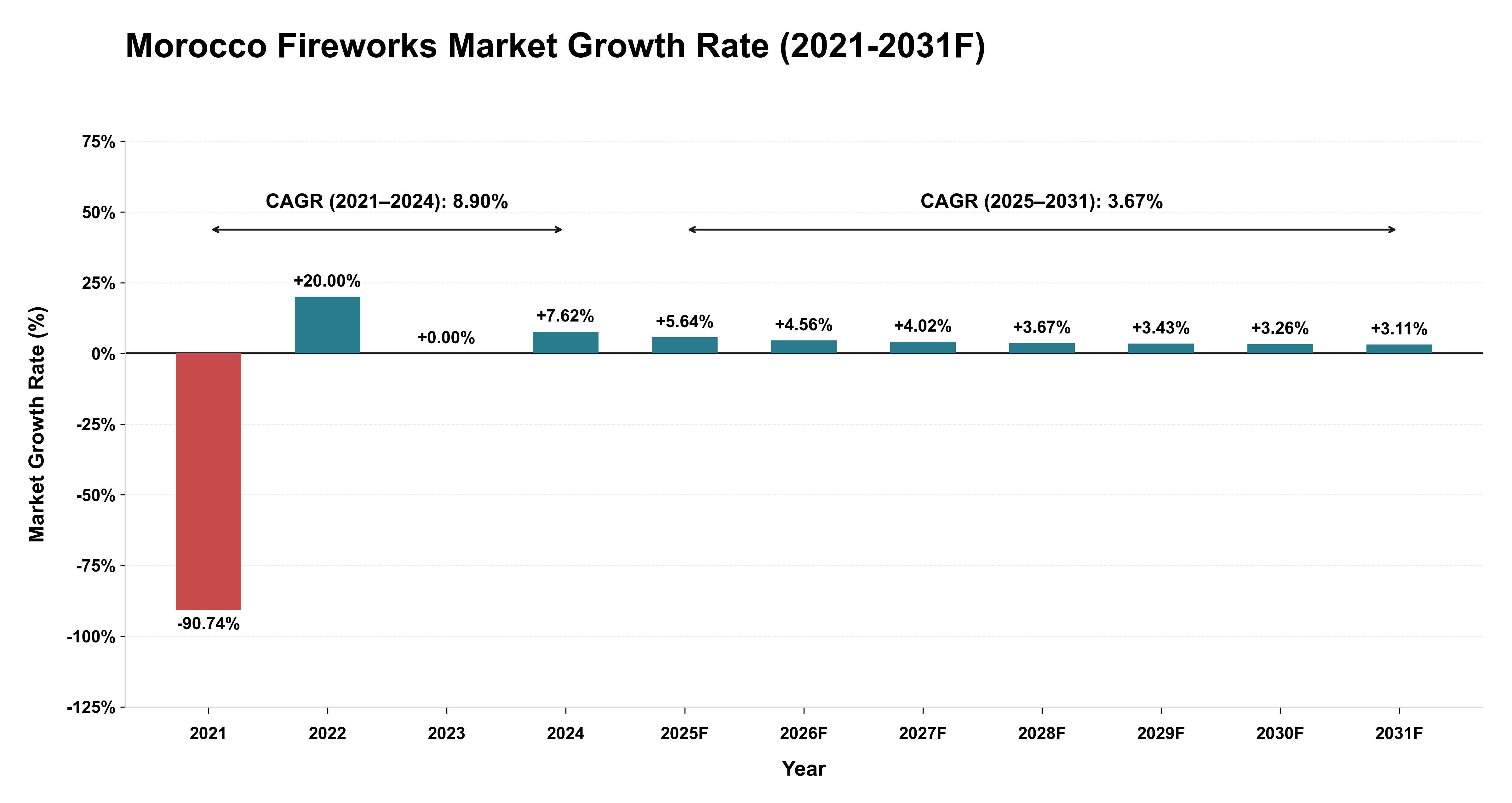 Morocco Fireworks Market Year-wise Growth Rate (2021-2031F)