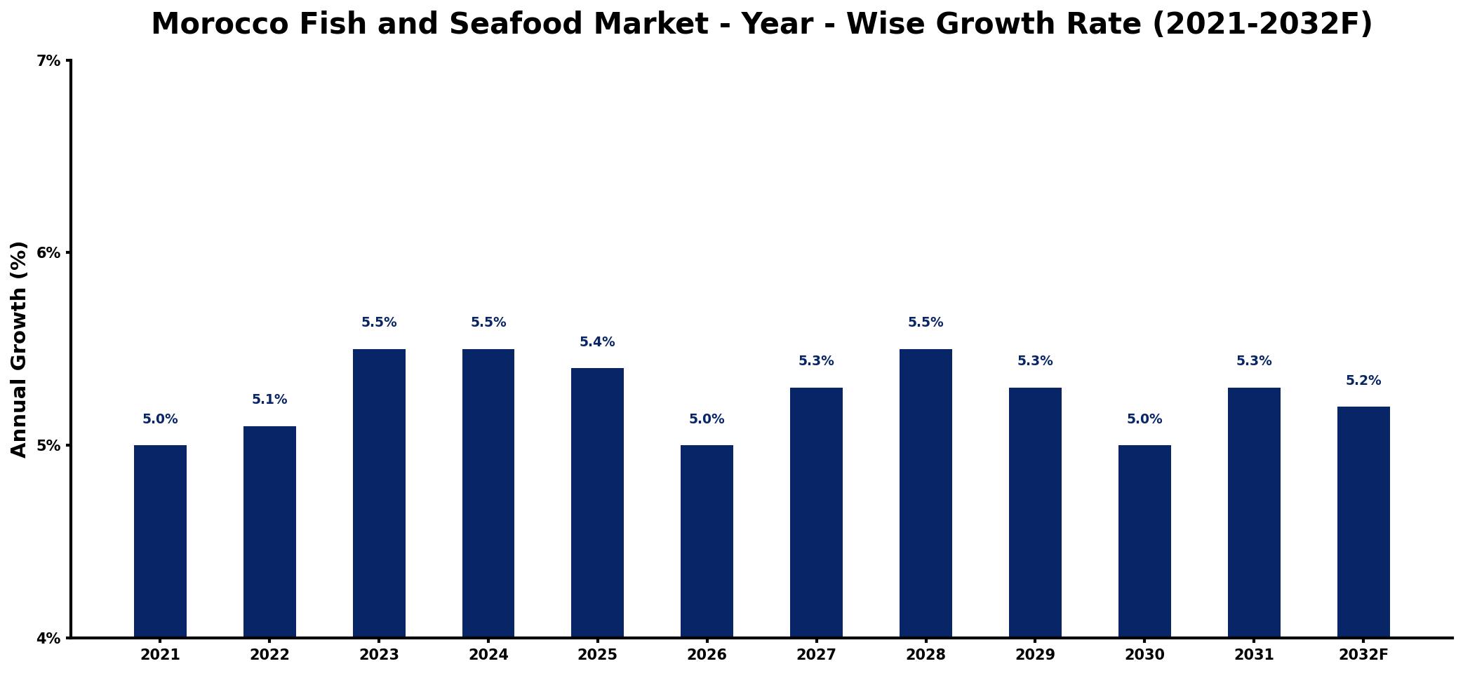 Morocco Fish and Seafood Market Year-wise Growth Rate and Key Drivers