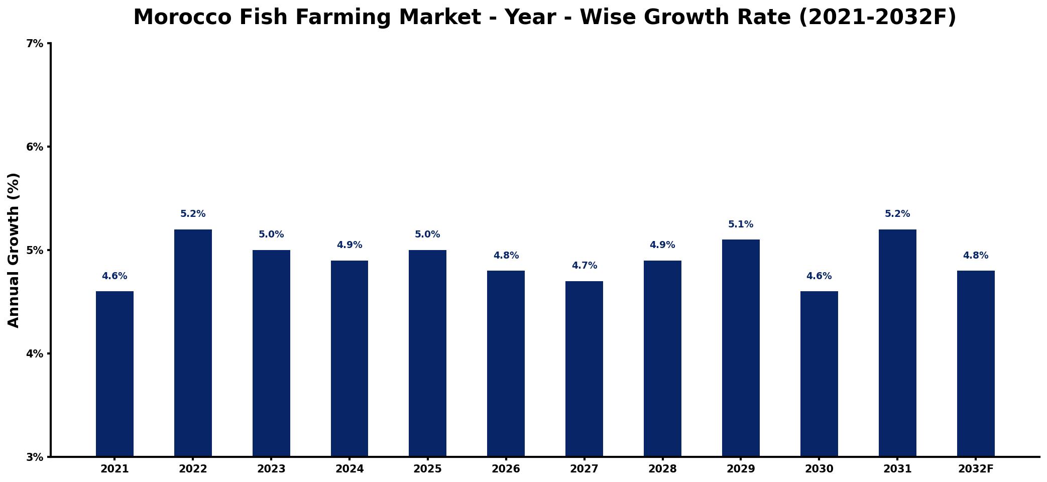 Morocco Fish Farming Market Year-wise Growth Rate and Key Drivers