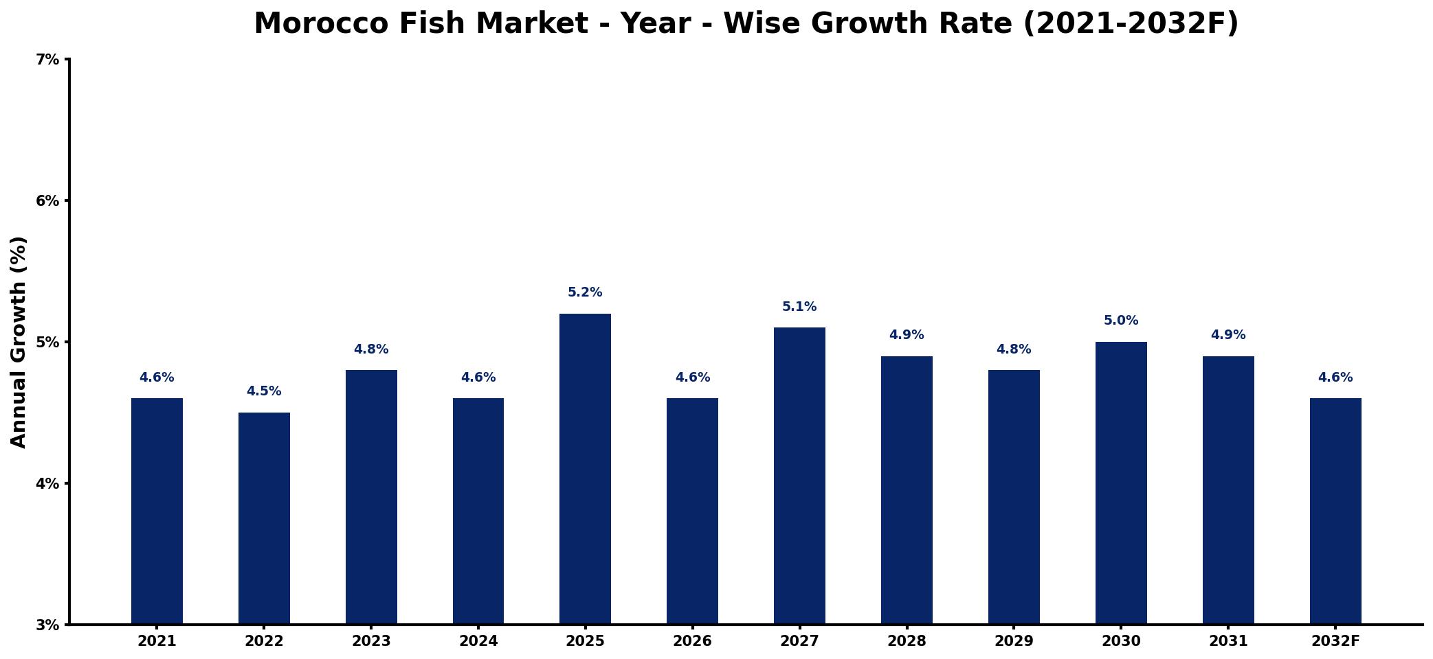 Morocco Fish Market Year-wise Growth Rate and Key Drivers