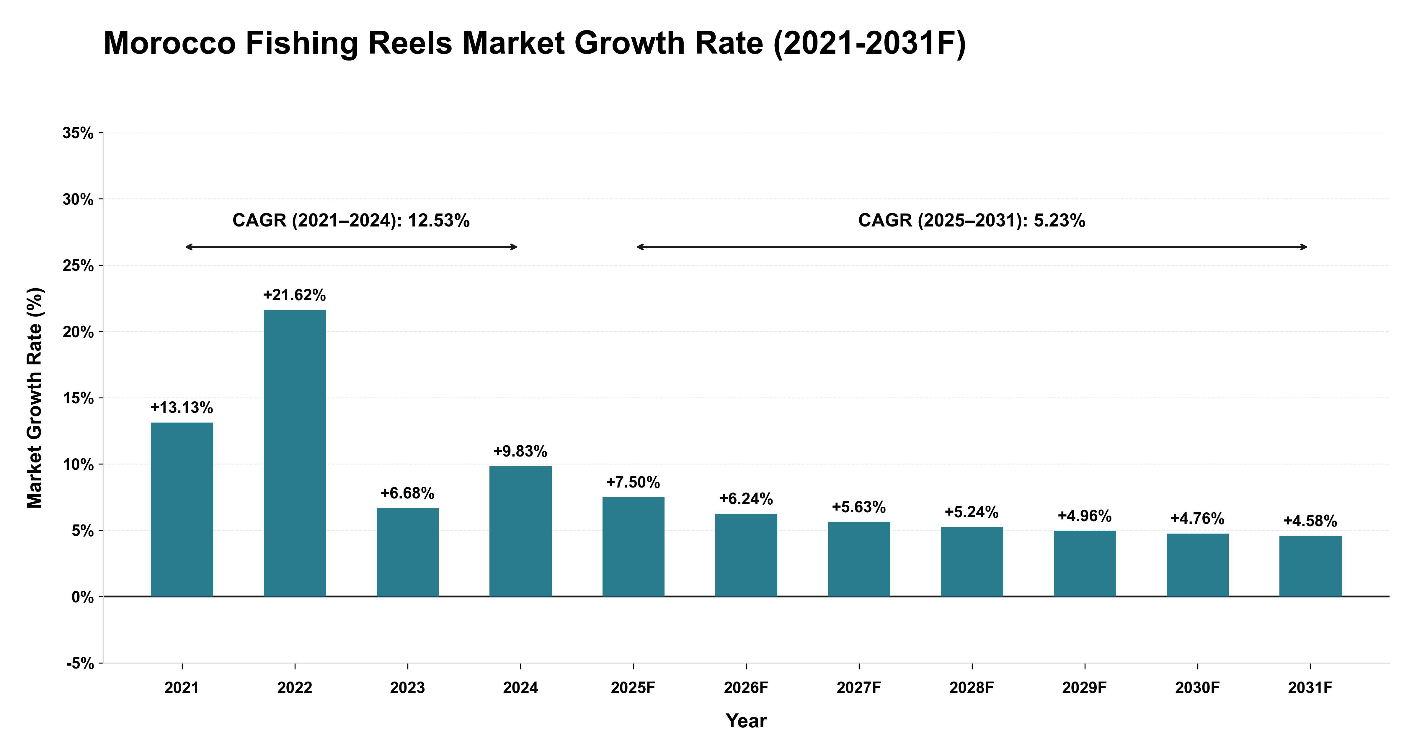 Morocco Fishing Reels Market Year-wise Growth Rate (2021-2031F)