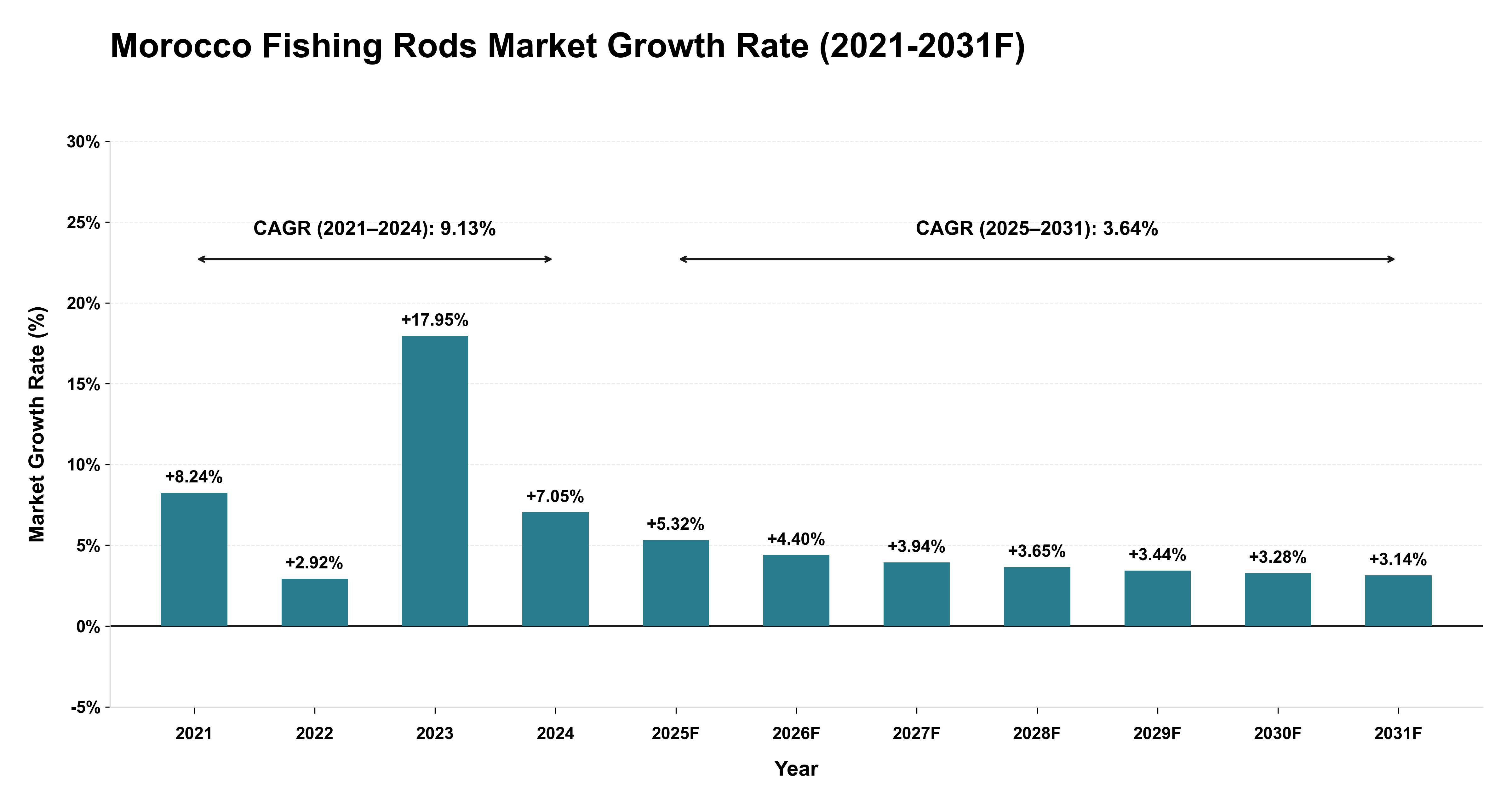 Morocco Fishing Rods Market Year-wise Growth Rate (2021-2031F)