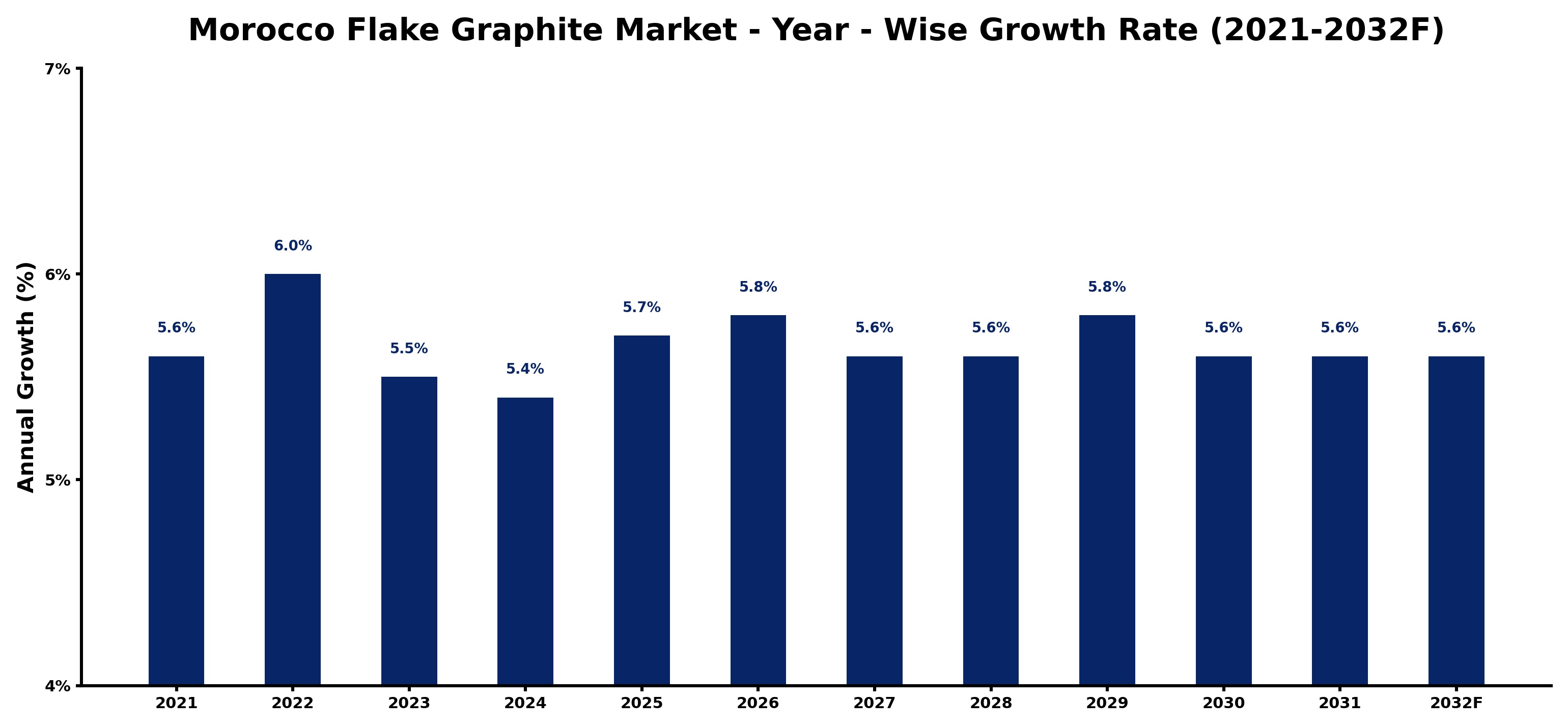 Morocco Flake Graphite Market Year-wise Growth Rate and Key Drivers
