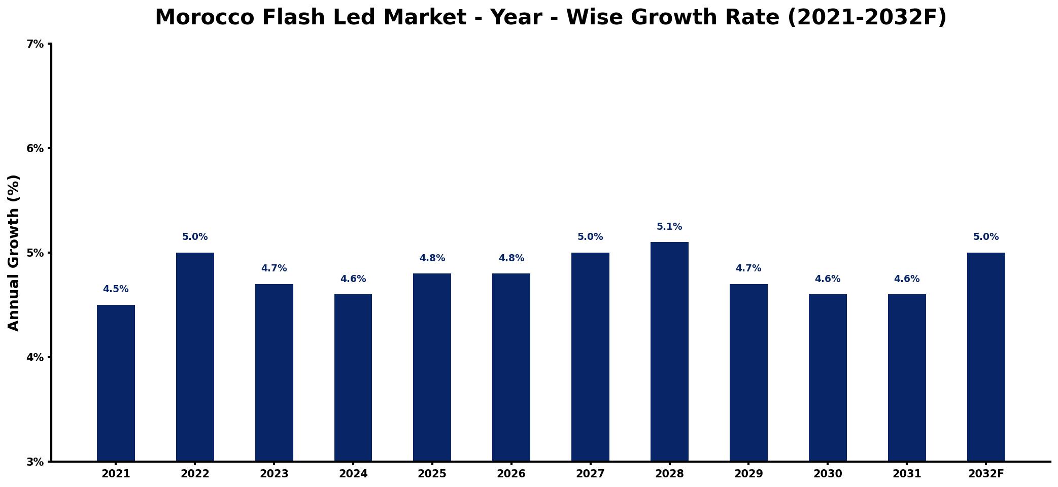 Morocco Flash Led Market Year-wise Growth Rate and Key Drivers