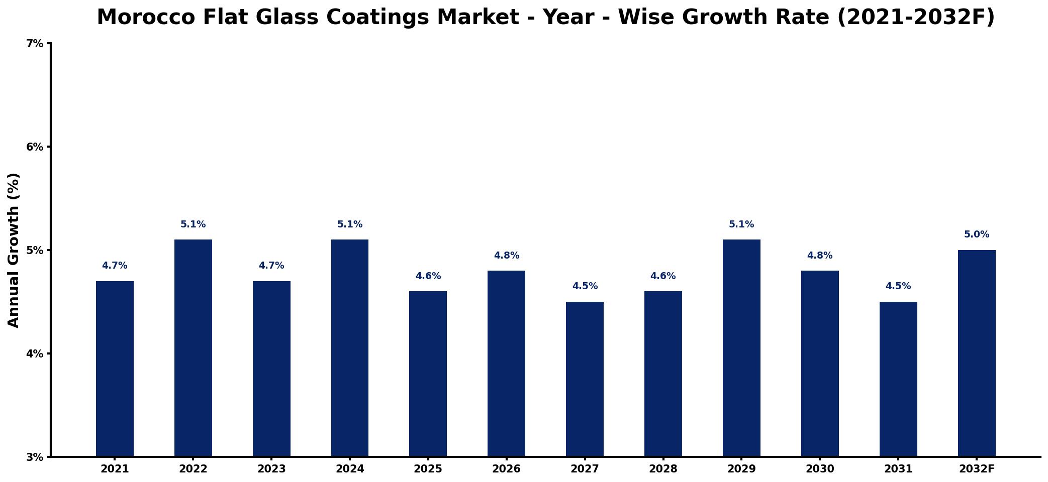 Morocco Flat Glass Coatings Market Year-wise Growth Rate and Key Drivers