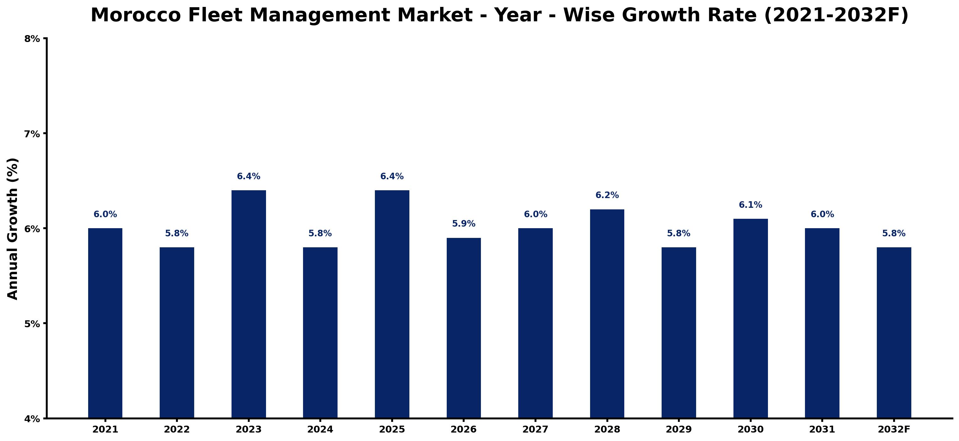 Morocco Fleet Management Market Year-wise Growth Rate and Key Drivers