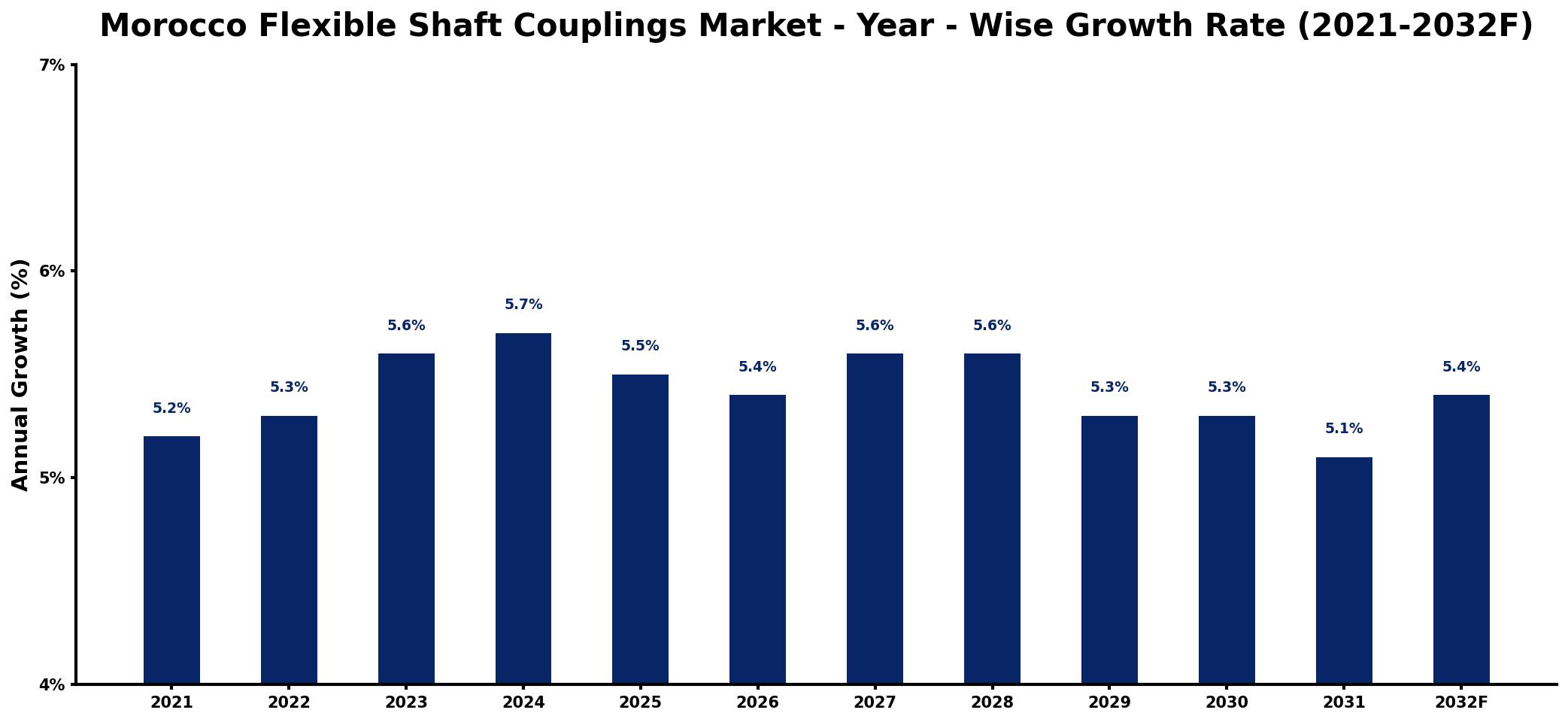 Morocco Flexible Shaft Couplings Market Year-wise Growth Rate and Key Drivers