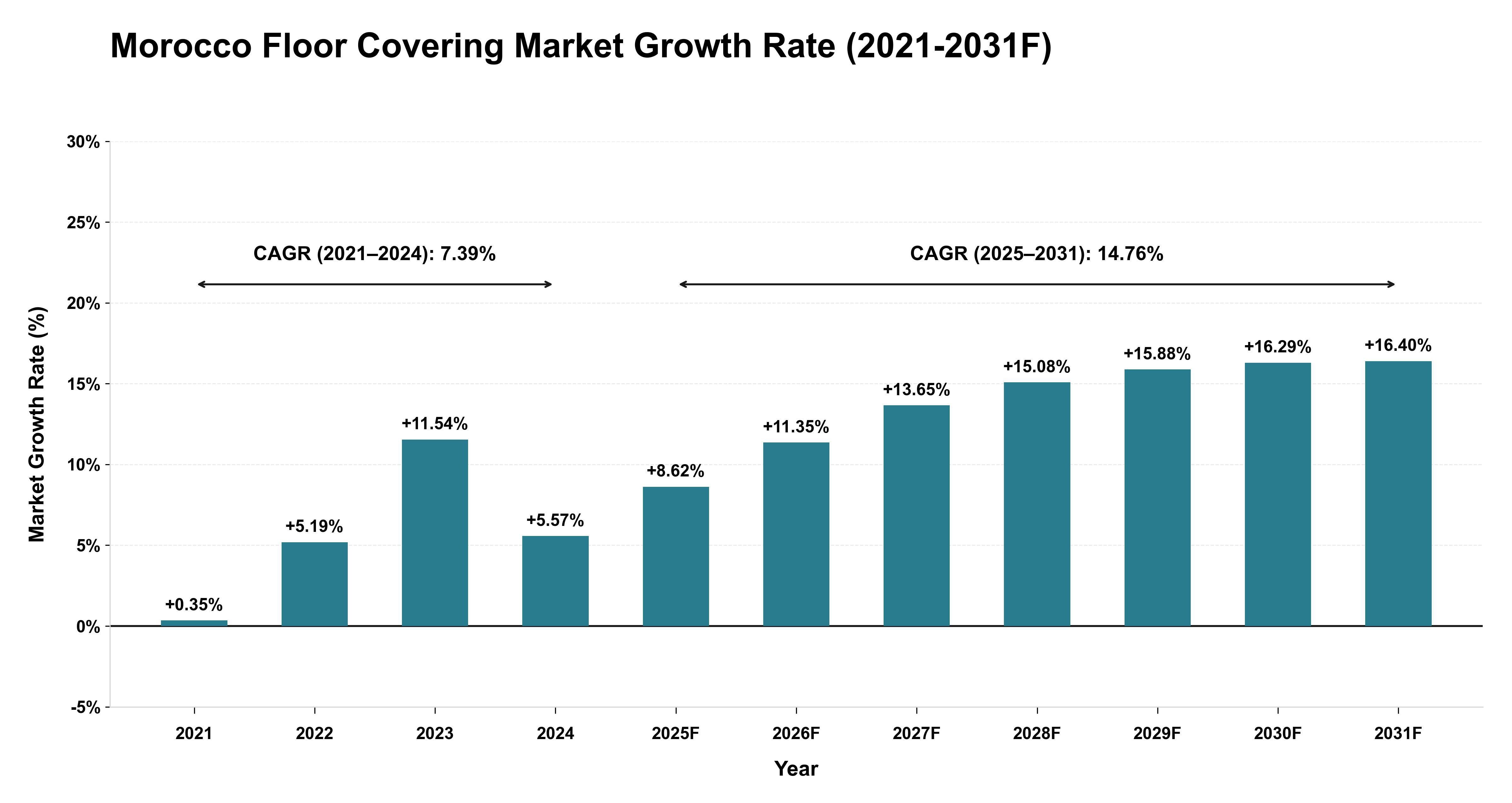 Morocco Floor Covering Market Year-wise Growth Rate (2021-2031F)