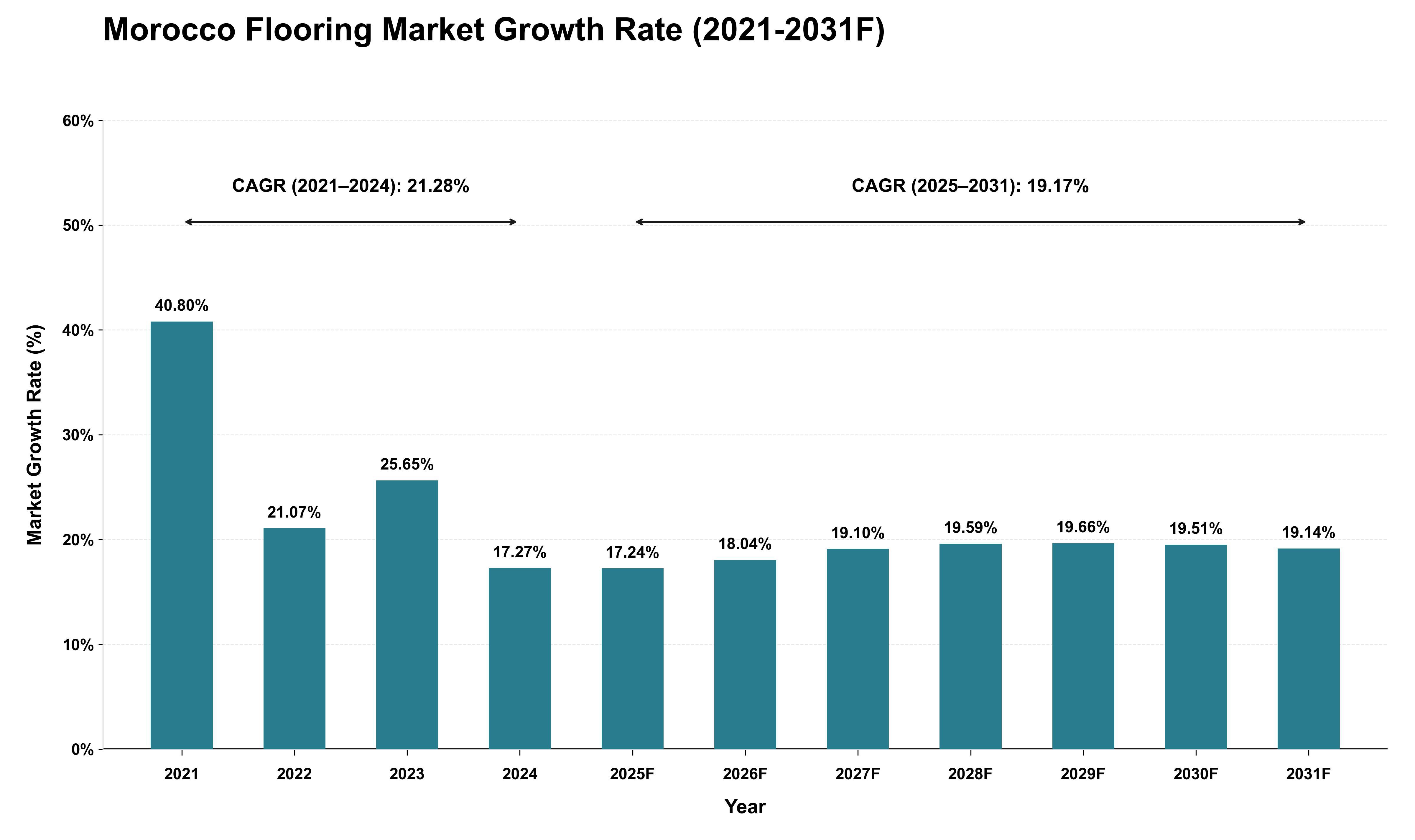 Morocco Flooring Market Growth Rate Analysis (2021 - 2031)