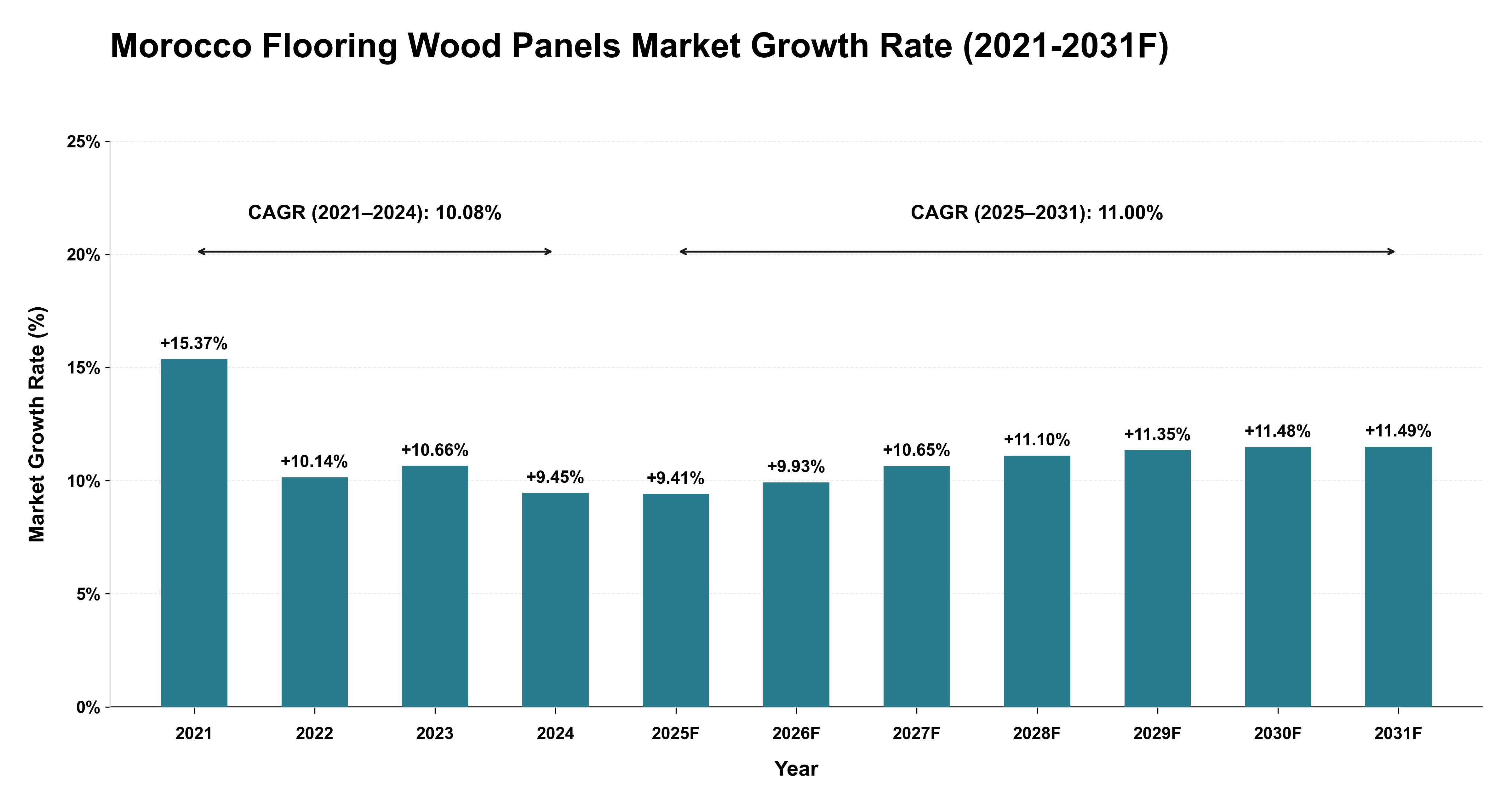 Morocco Flooring Wood Panels Market Year-wise Growth Rate (2021-2031F)