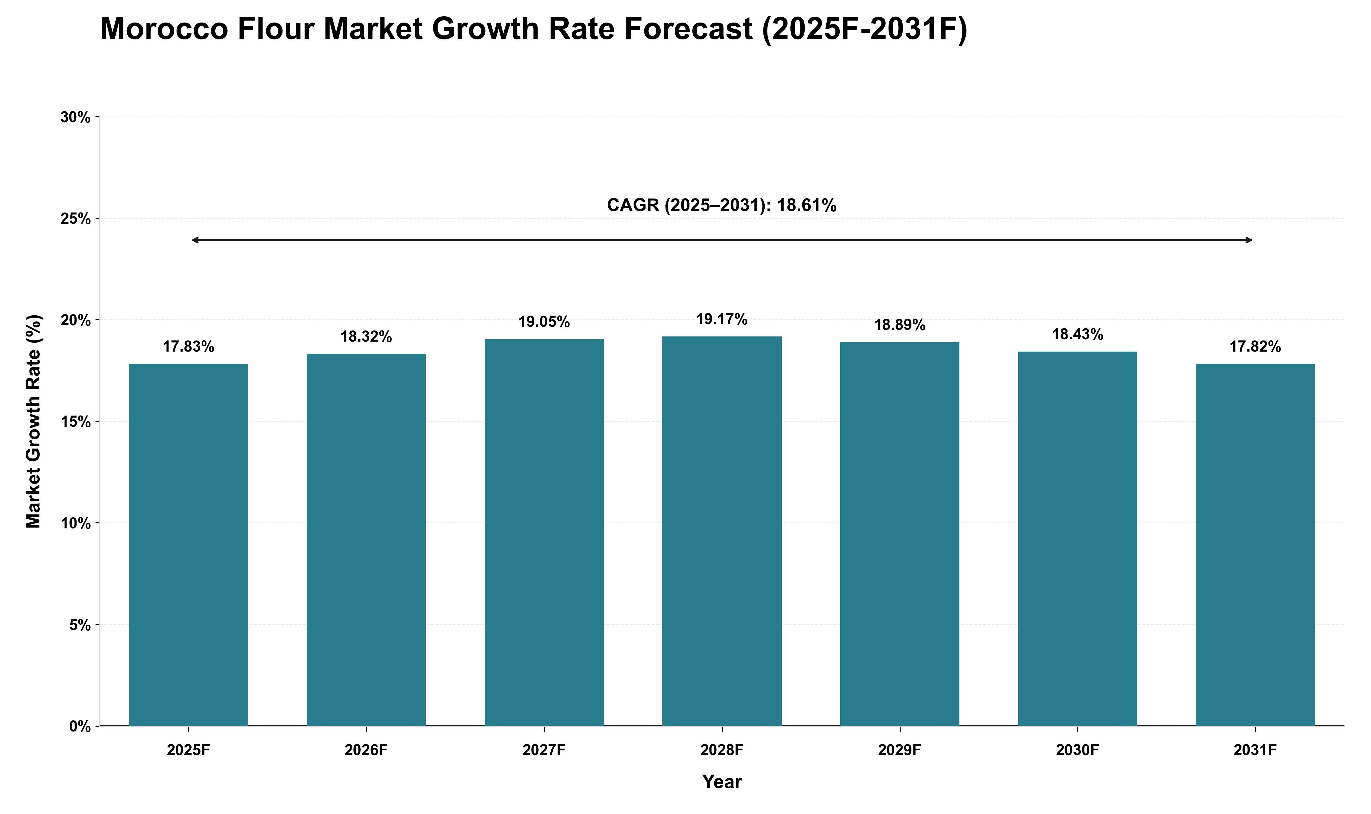 Morocco Flour Market Growth Rate Analysis (2025 - 2031)