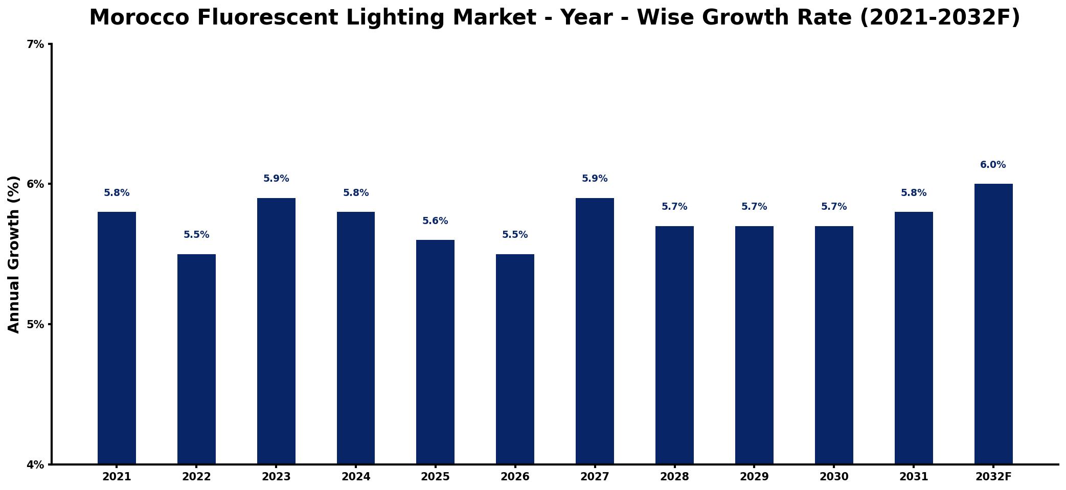 Morocco Fluorescent Lighting Market Year-wise Growth Rate and Key Drivers