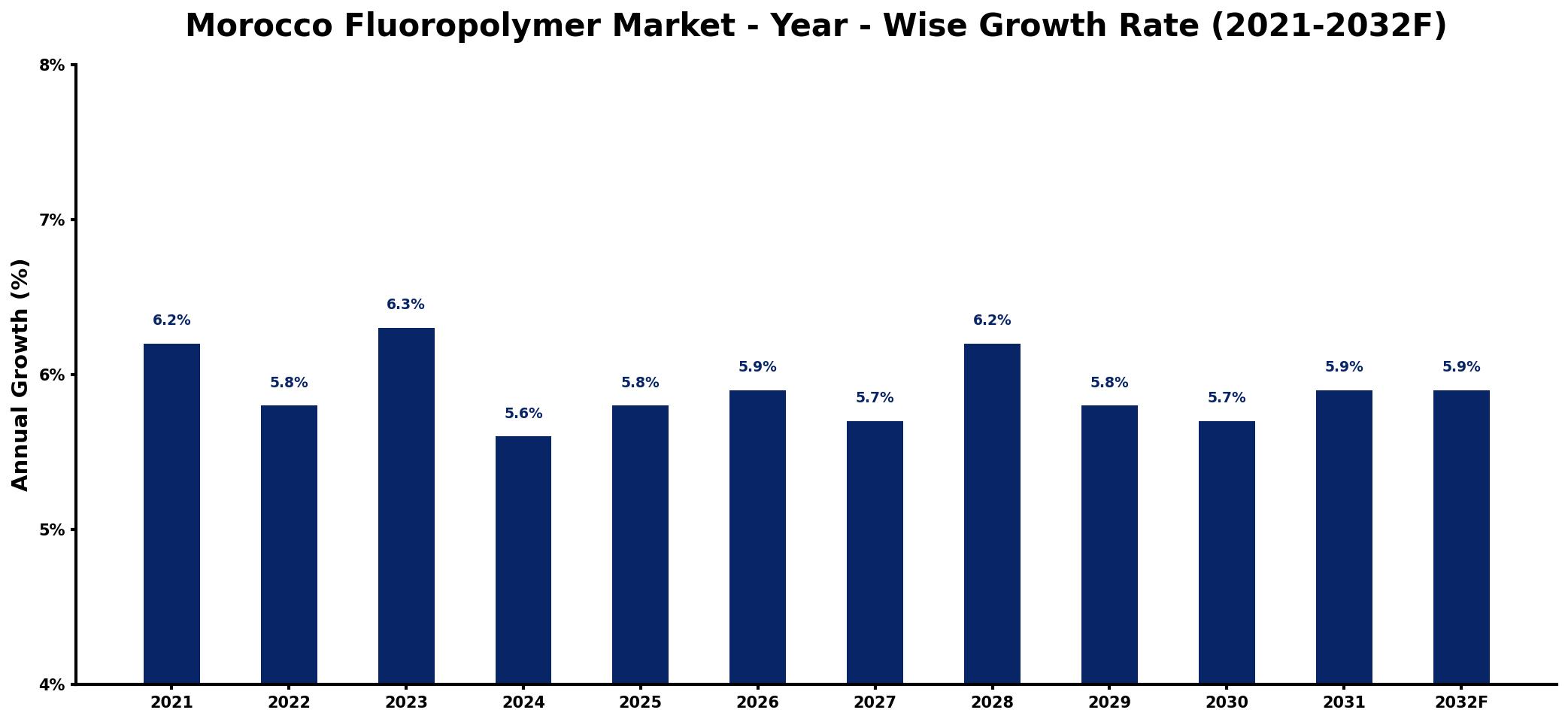 Morocco Fluoropolymer Market Year-wise Growth Rate and Key Drivers