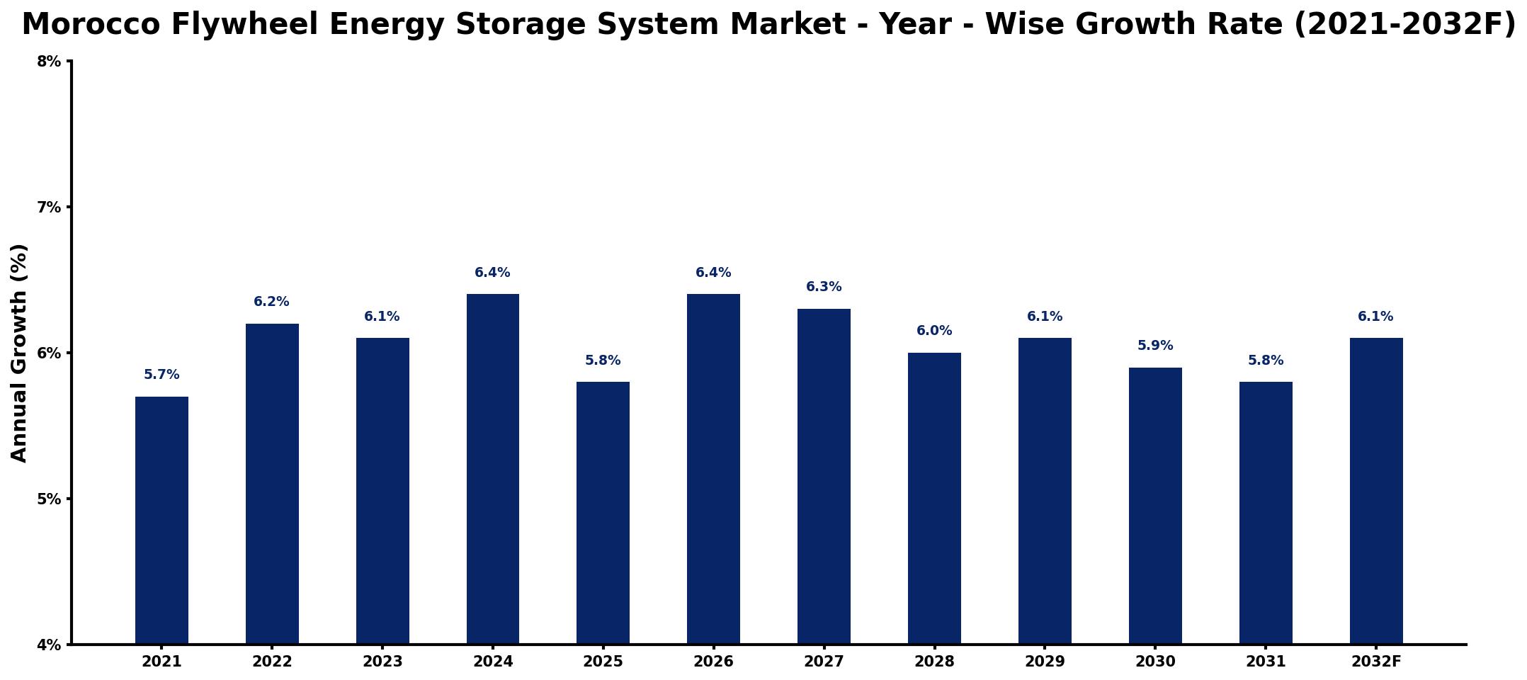 Morocco Flywheel Energy Storage System Market Year-wise Growth Rate and Key Drivers