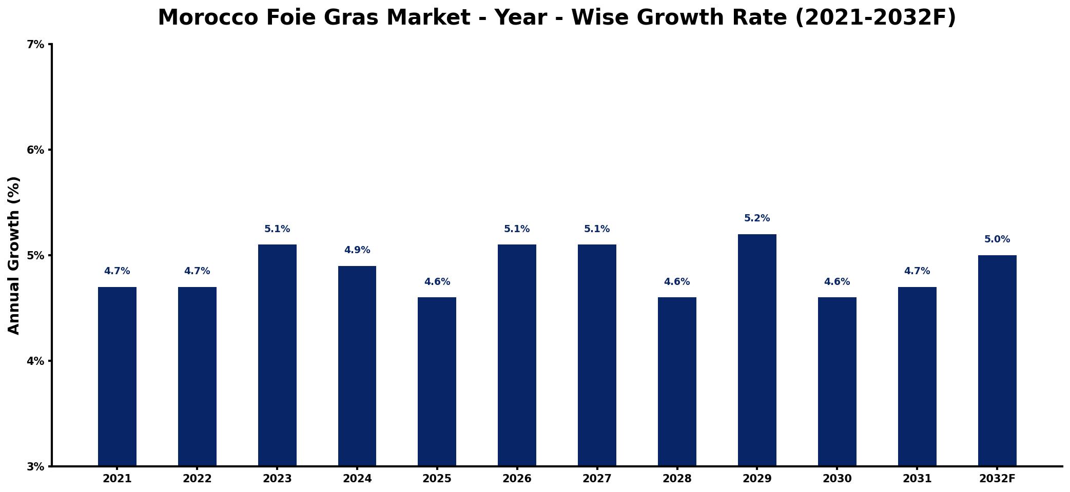 Morocco Foie Gras Market Year-wise Growth Rate and Key Drivers