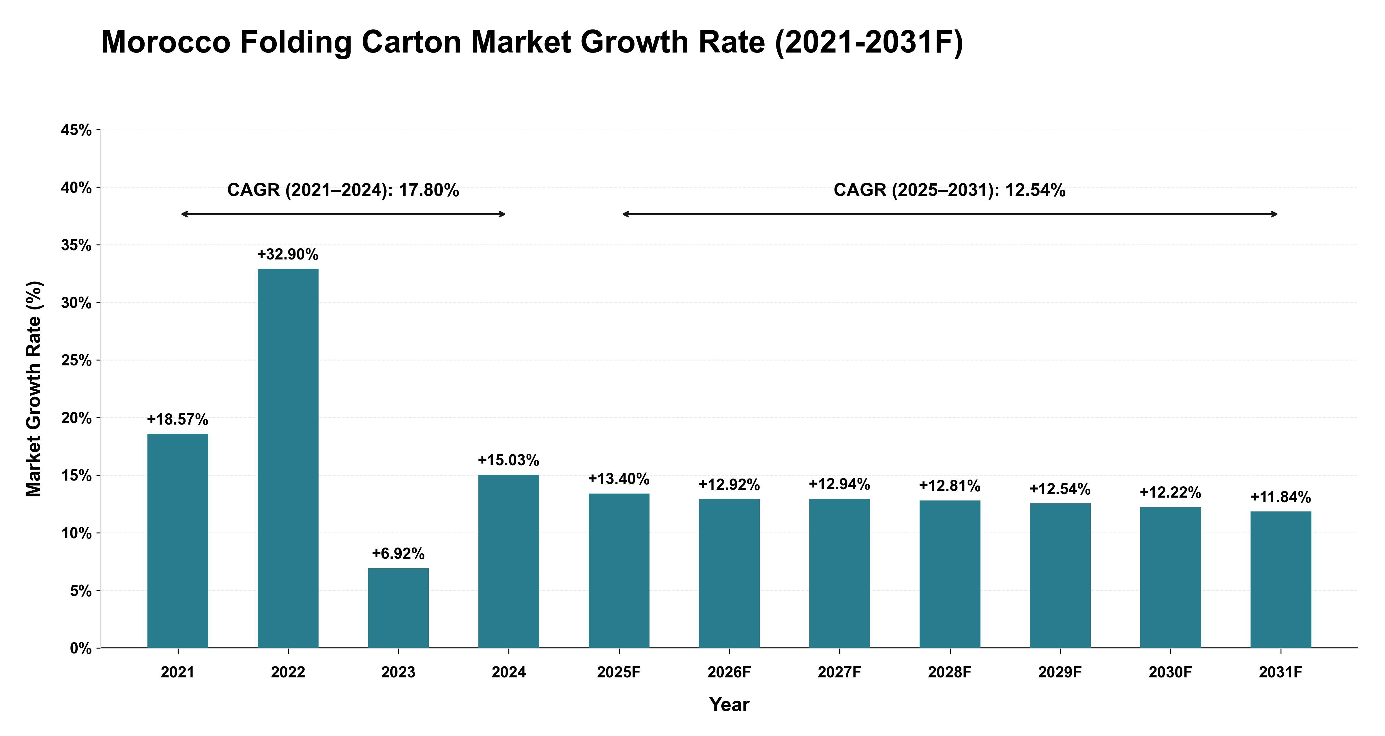 Morocco Folding Carton Market Year-wise Growth Rate (2021-2031F)