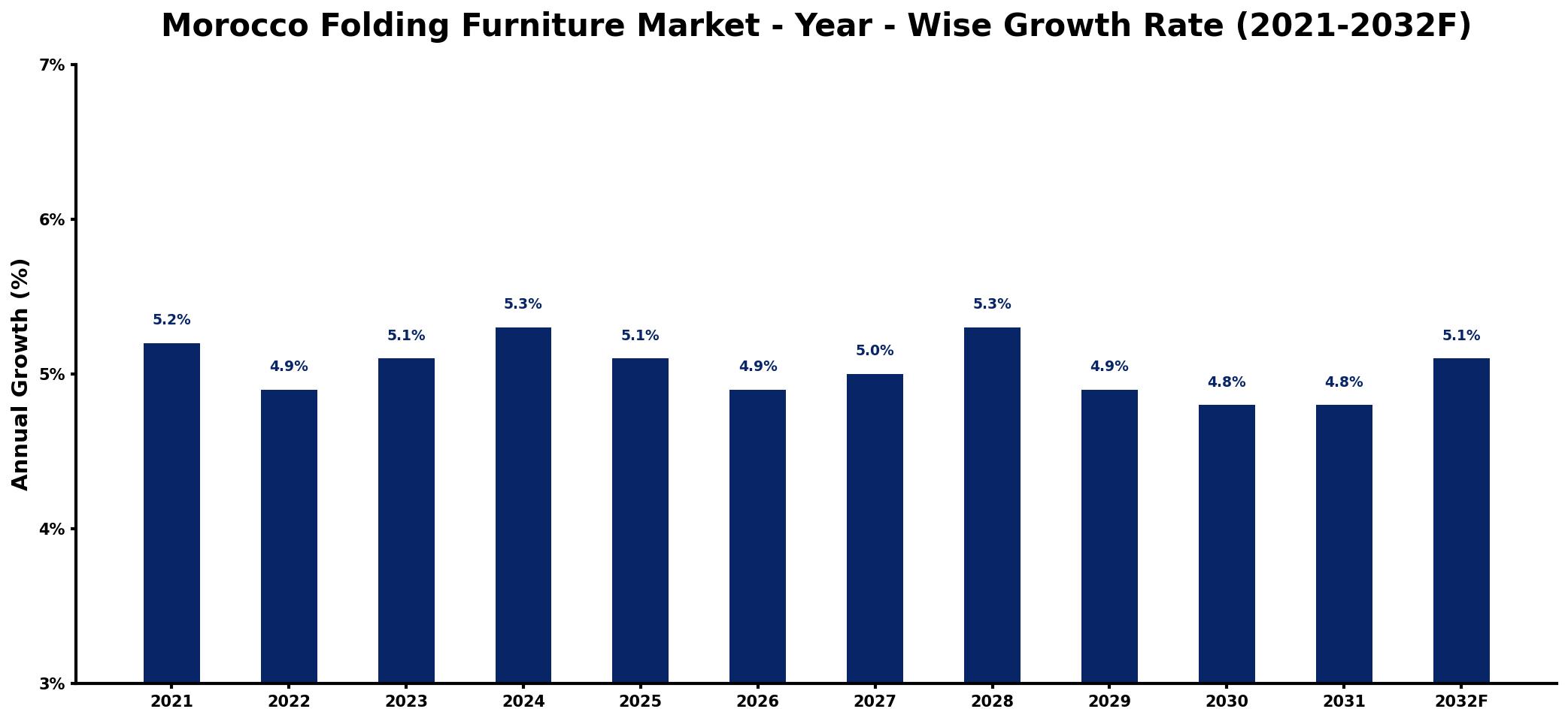 Morocco Folding Furniture Market Year-wise Growth Rate and Key Drivers