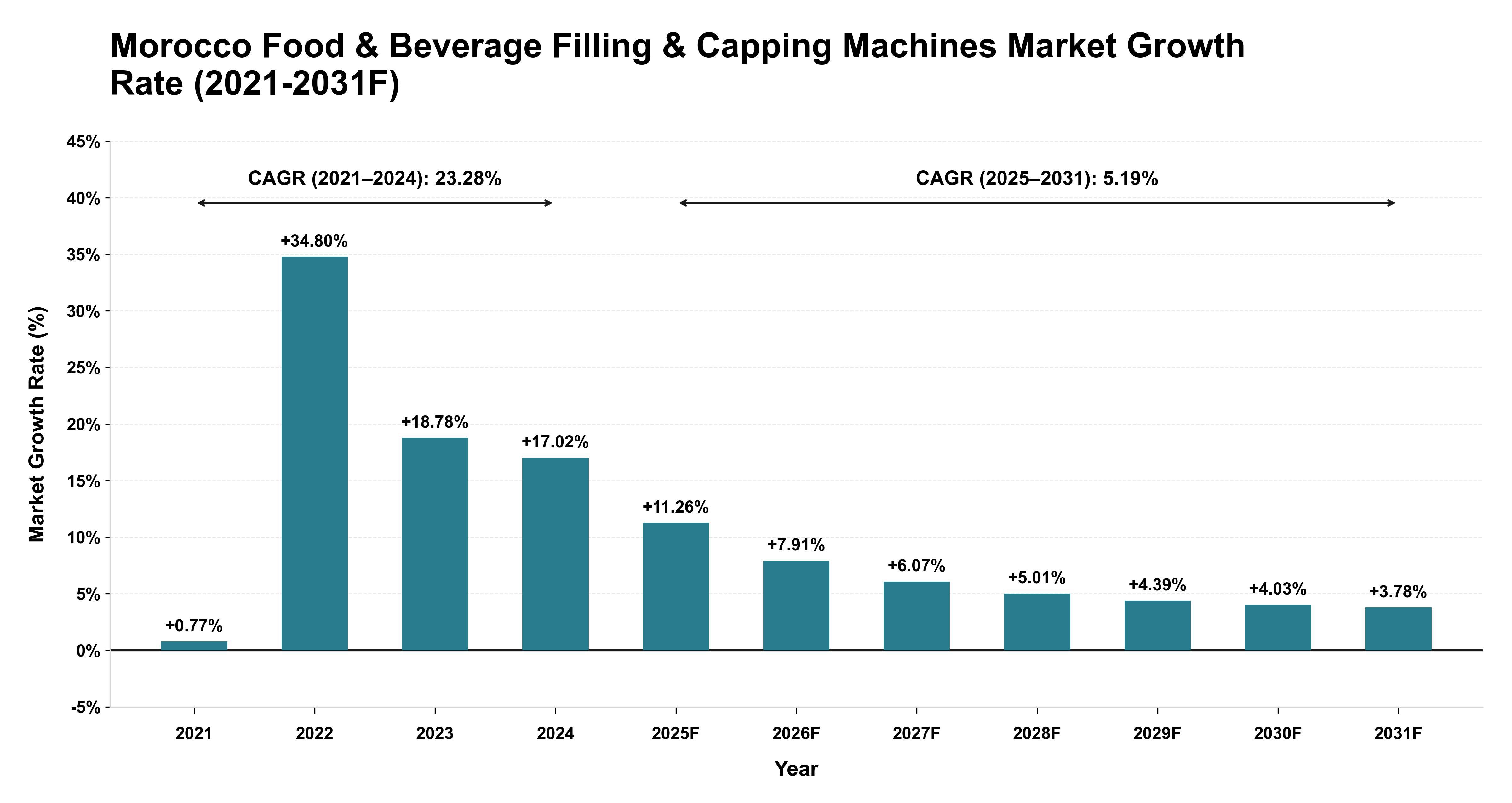 Morocco Food & Beverage Filling & Capping Machines Market Year-wise Growth Rate (2021-2031F)