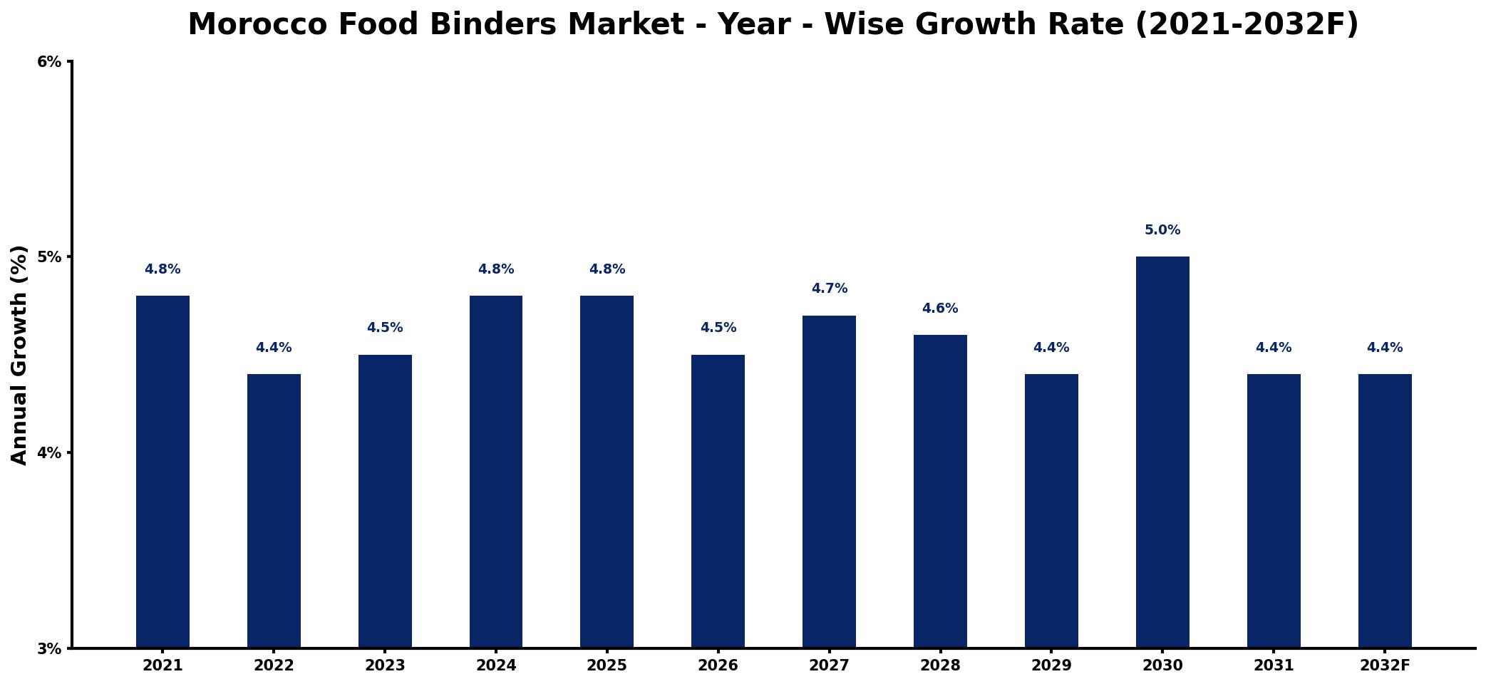 Morocco Food Binders Market Year-wise Growth Rate and Key Drivers
