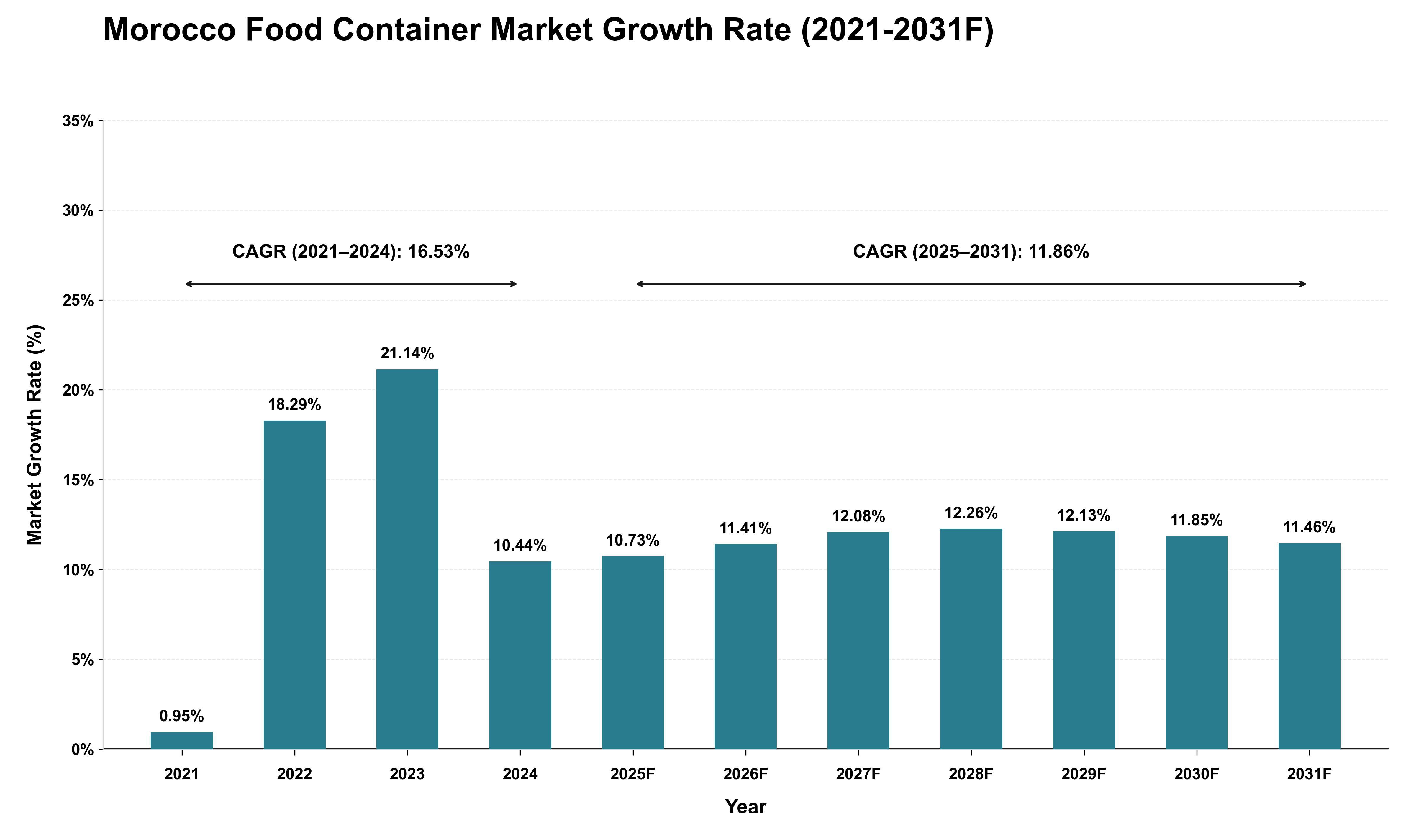 Morocco Food Container Market Growth Rate Analysis (2021 - 2031)