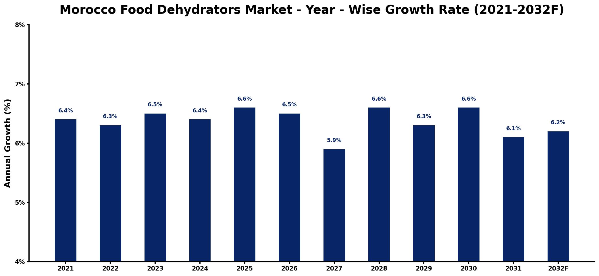 Morocco Food Dehydrators Market Year-wise Growth Rate and Key Drivers