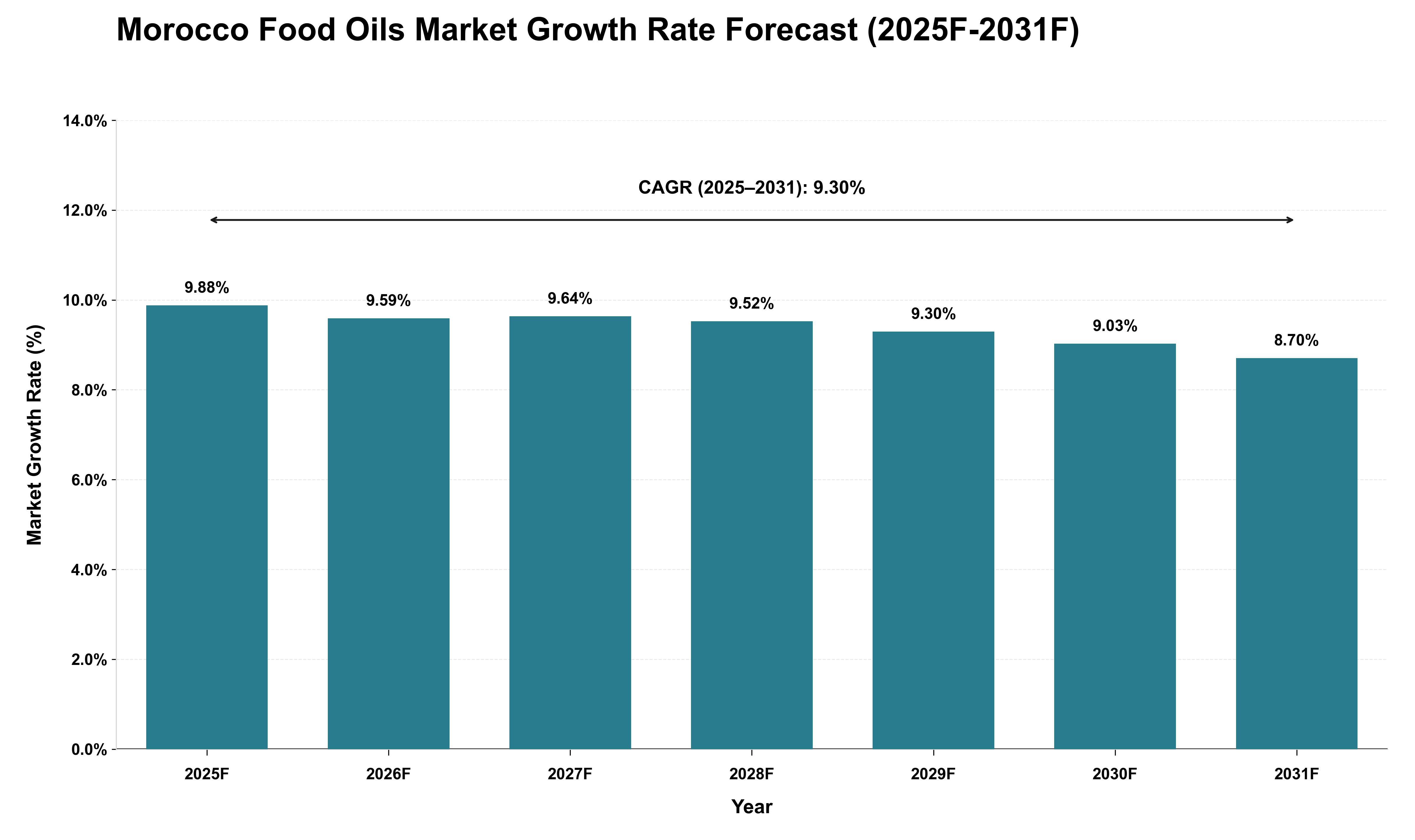 Morocco Food Oils Market Growth Rate Analysis (2025 - 2031)