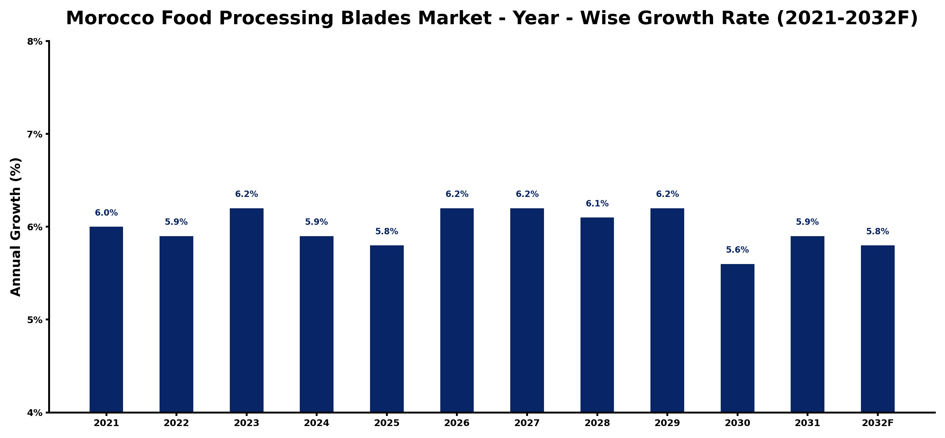 Morocco Food Processing Blades Market Year-wise Growth Rate and Key Drivers