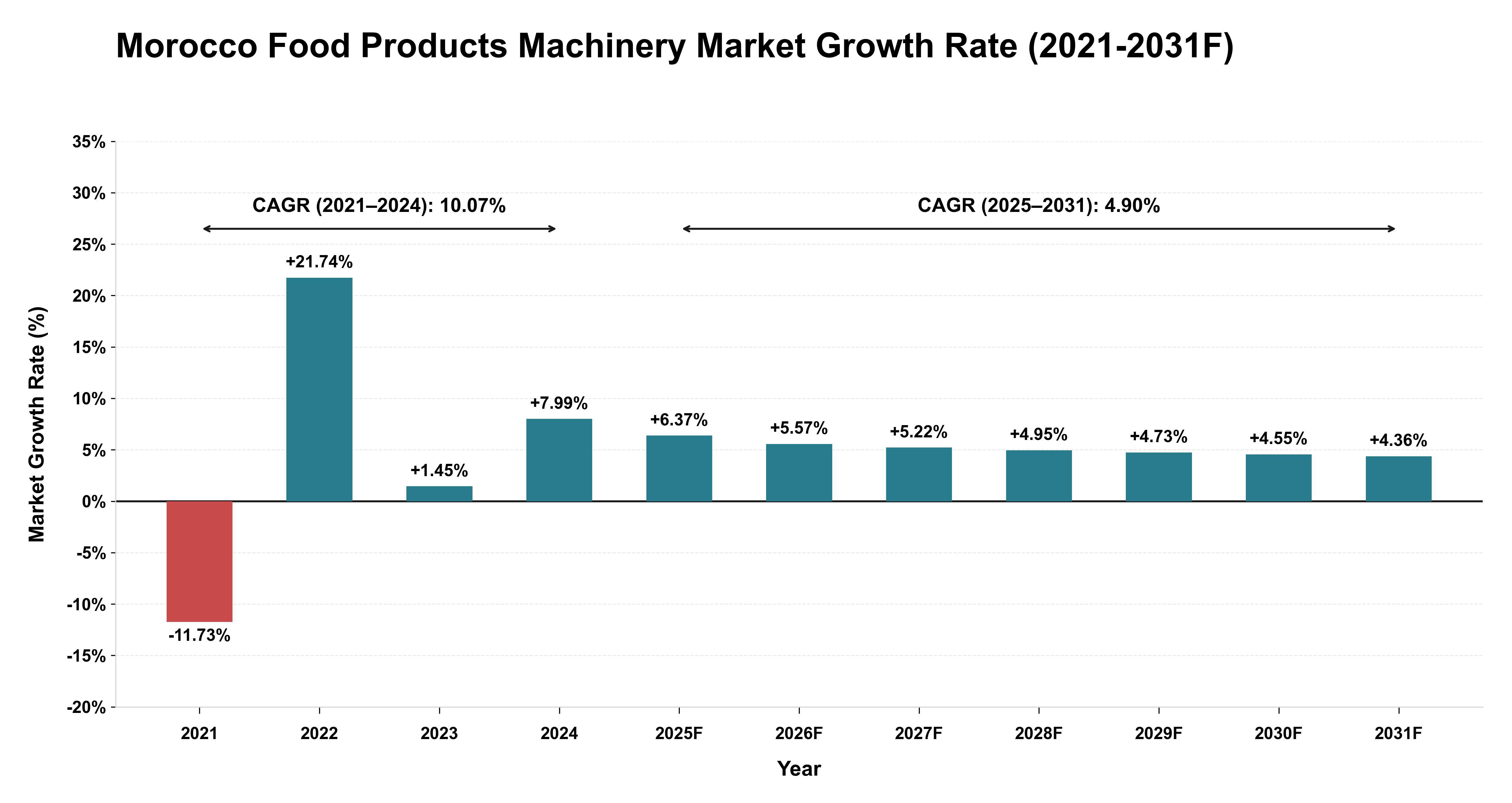 Morocco Food Products Machinery Market Year-wise Growth Rate (2021-2031F)