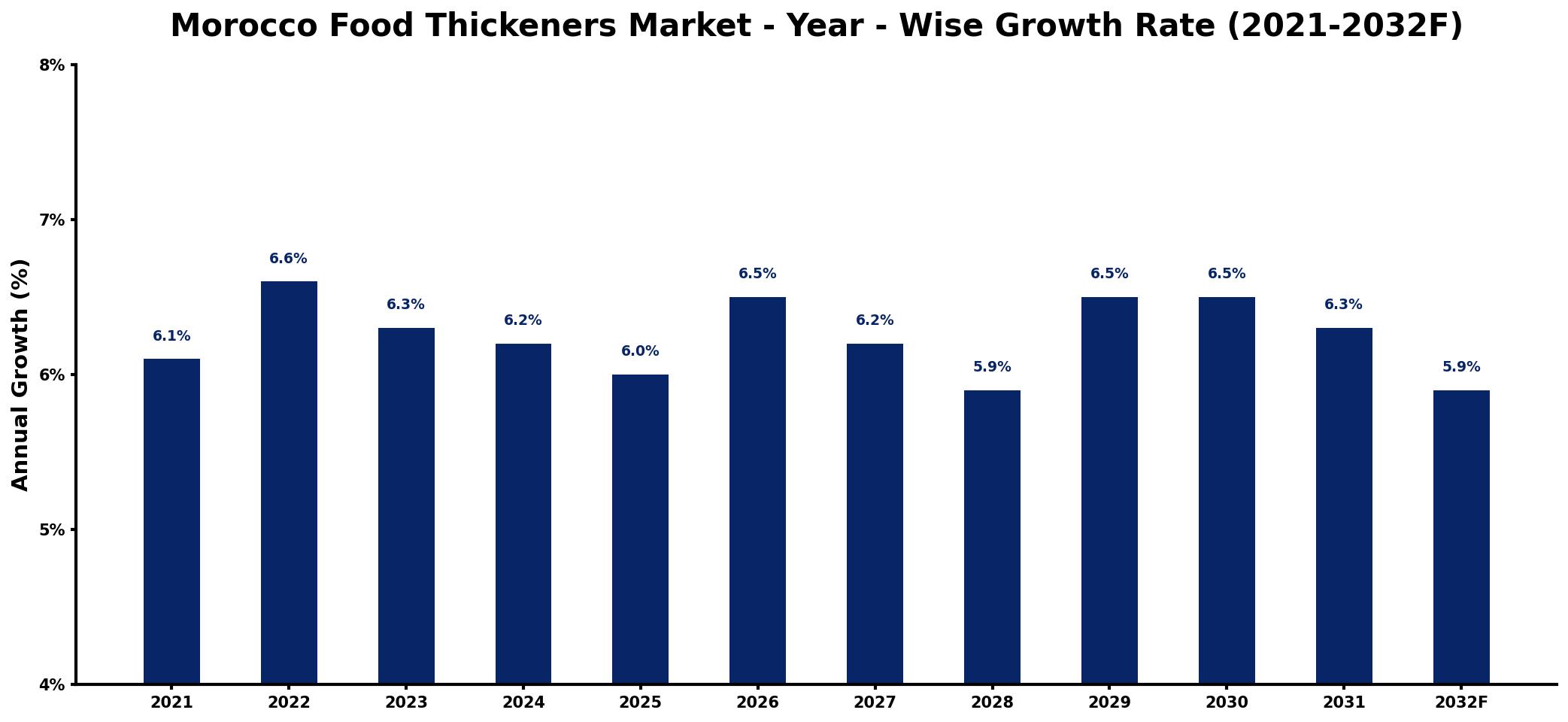 Morocco Food Thickeners Market Year-wise Growth Rate and Key Drivers