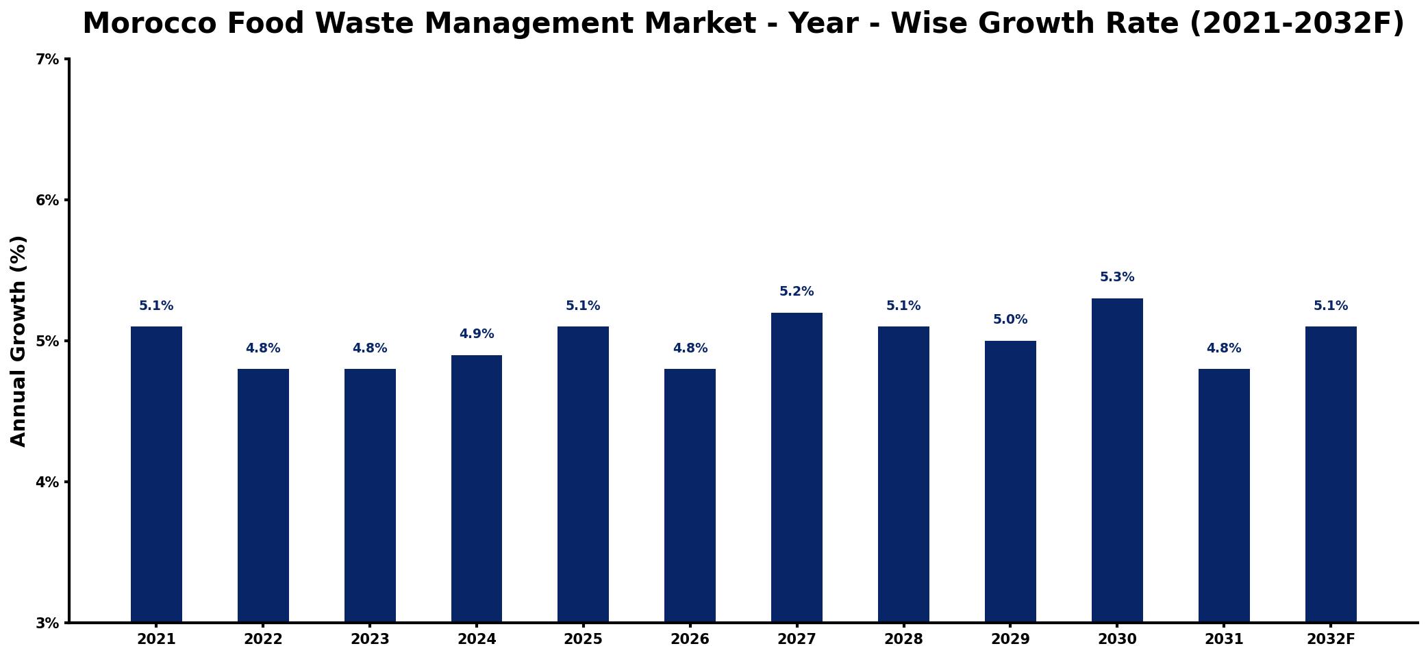 Morocco Food Waste Management Market Year-wise Growth Rate and Key Drivers