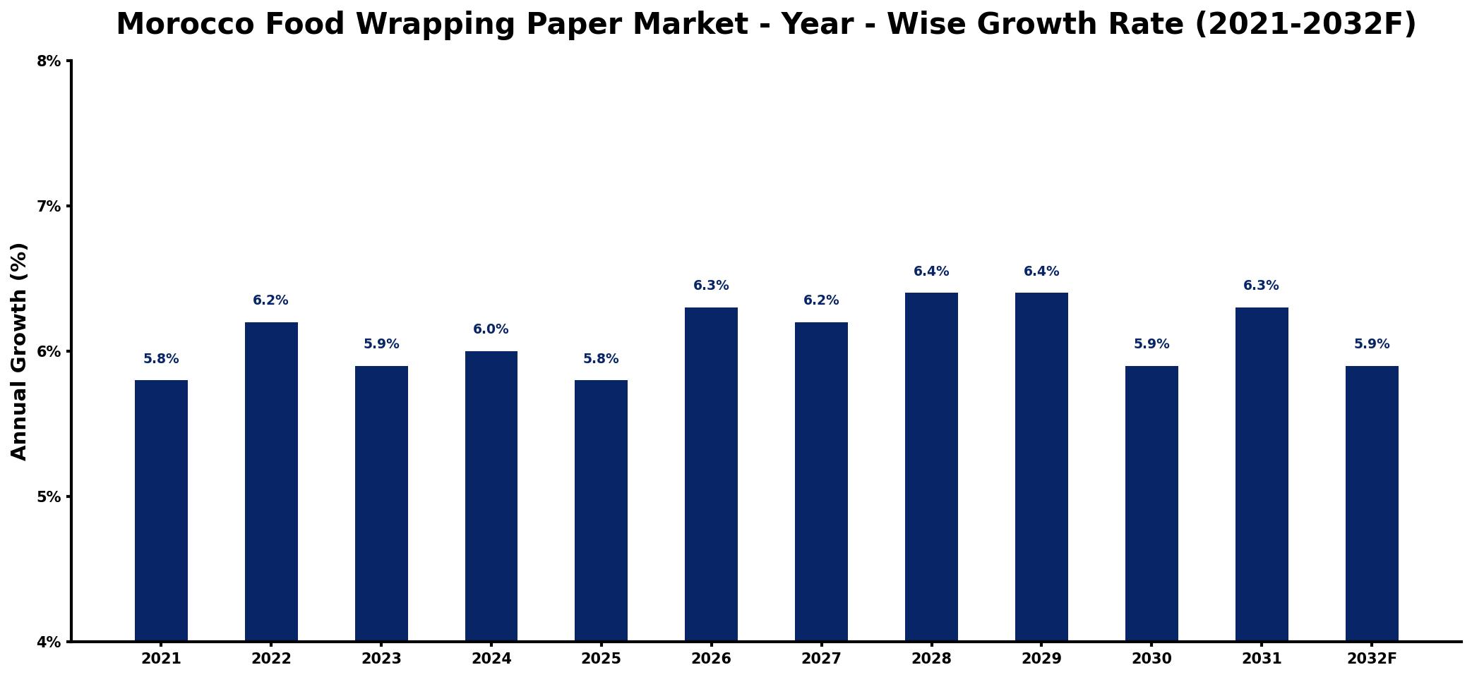 Morocco Food Wrapping Paper Market Year-wise Growth Rate and Key Drivers