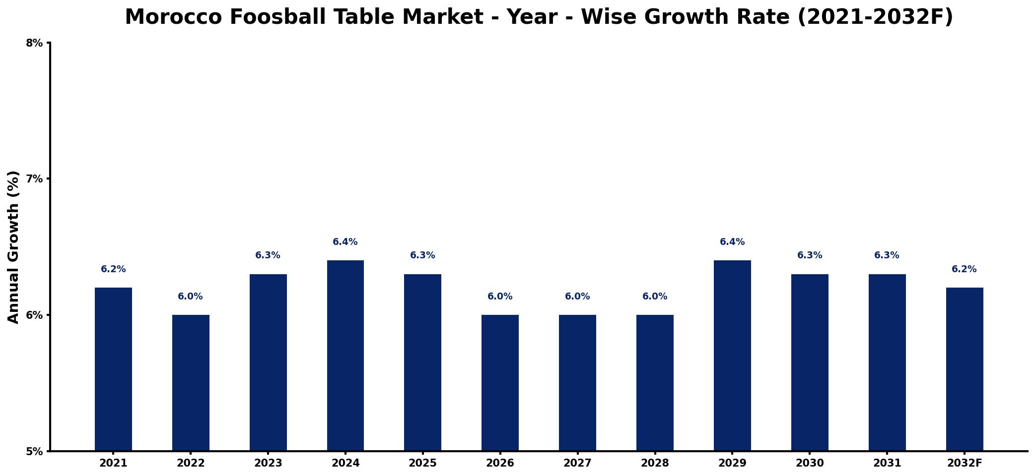 Morocco Foosball Table Market Year-wise Growth Rate and Key Drivers