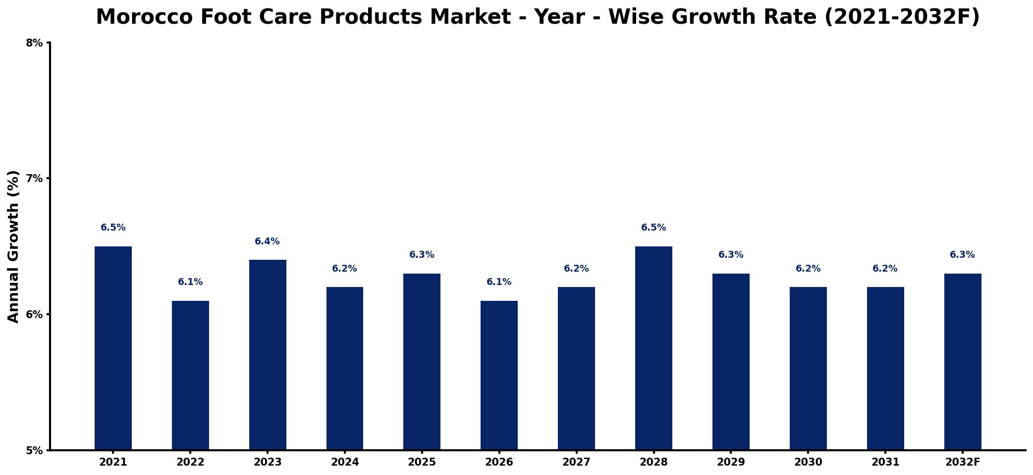 Morocco Foot Care Products Market Year-wise Growth Rate and Key Drivers