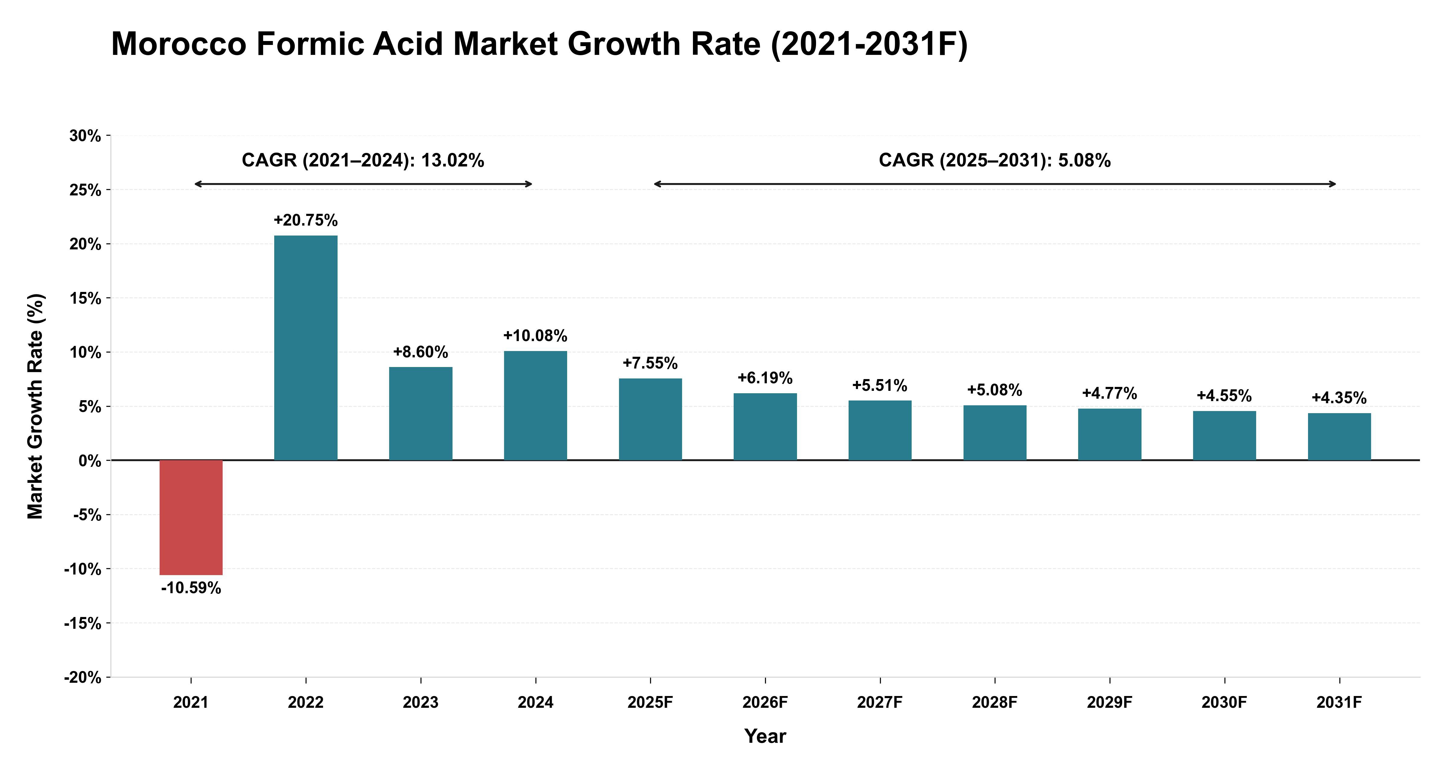 Morocco Formic Acid Market Year-wise Growth Rate (2021-2031F)