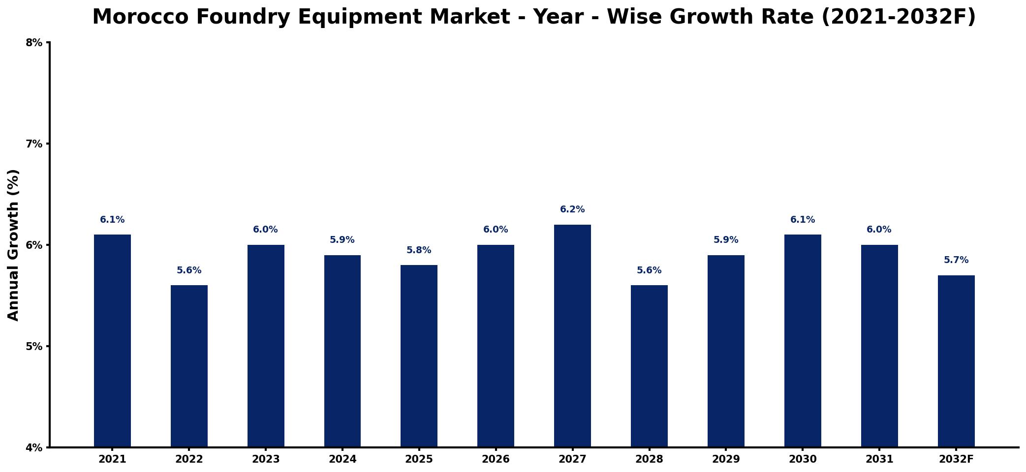 Morocco Foundry Equipment Market Year-wise Growth Rate and Key Drivers