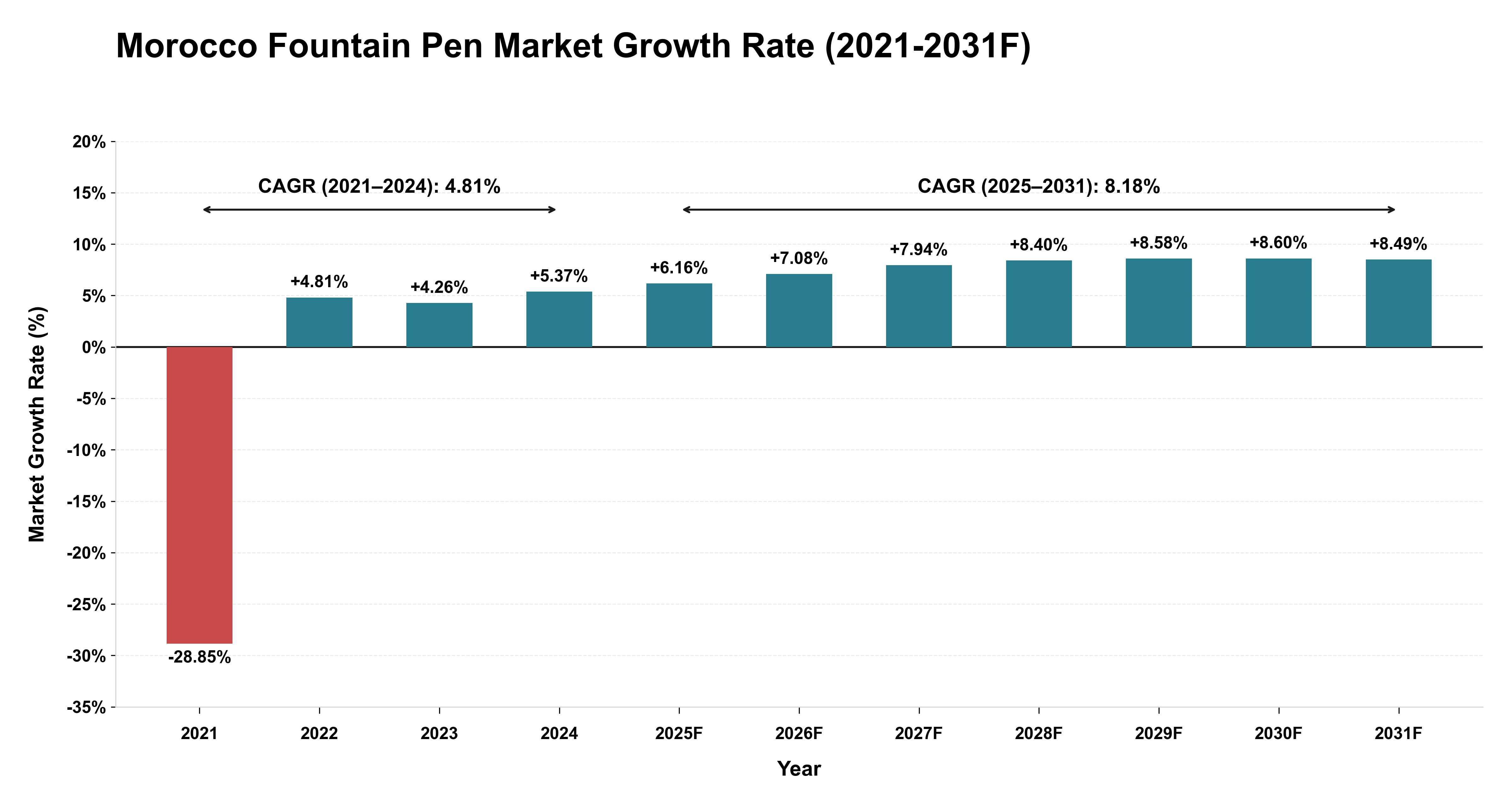 Morocco Fountain Pen Market Year-wise Growth Rate (2021-2031F)