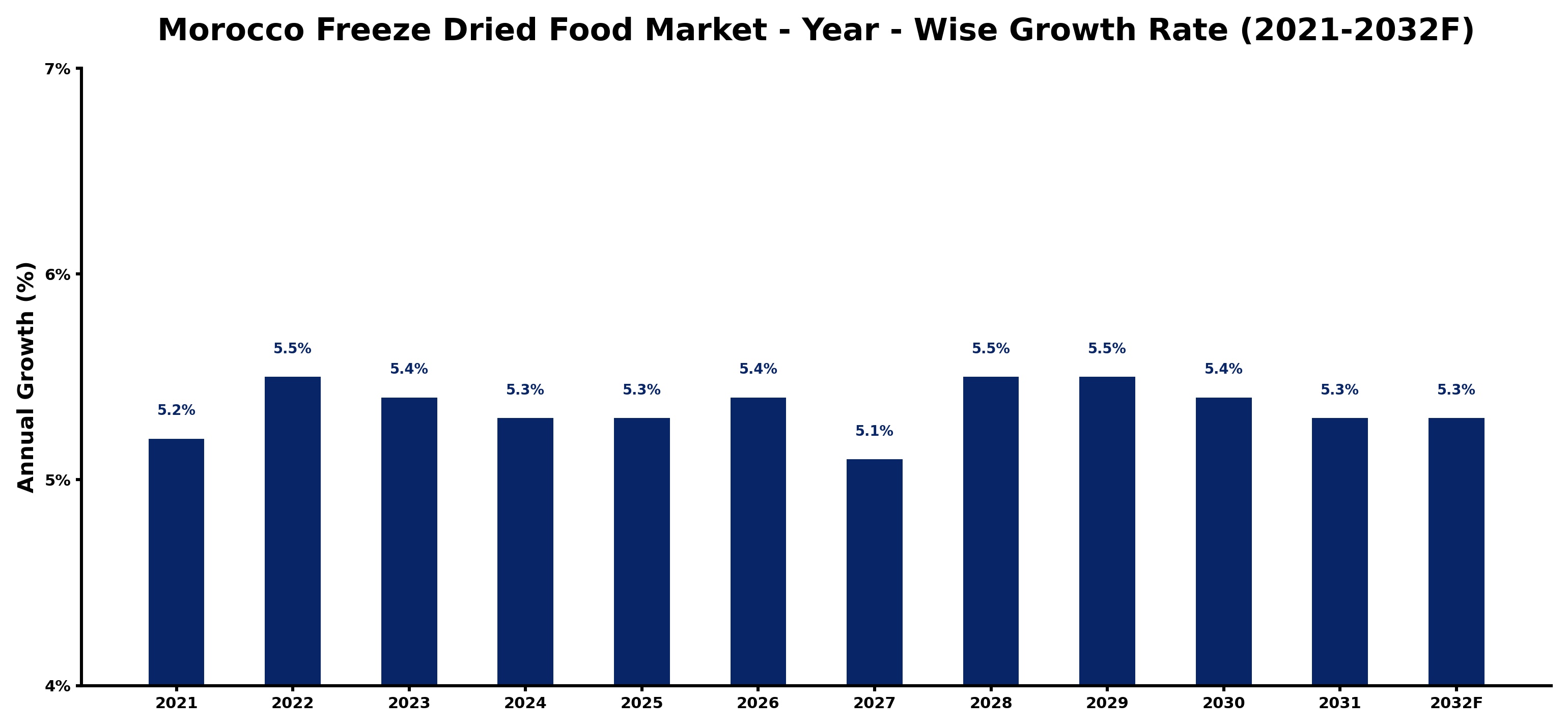 Morocco Freeze Dried Food Market Year-wise Growth Rate and Key Drivers