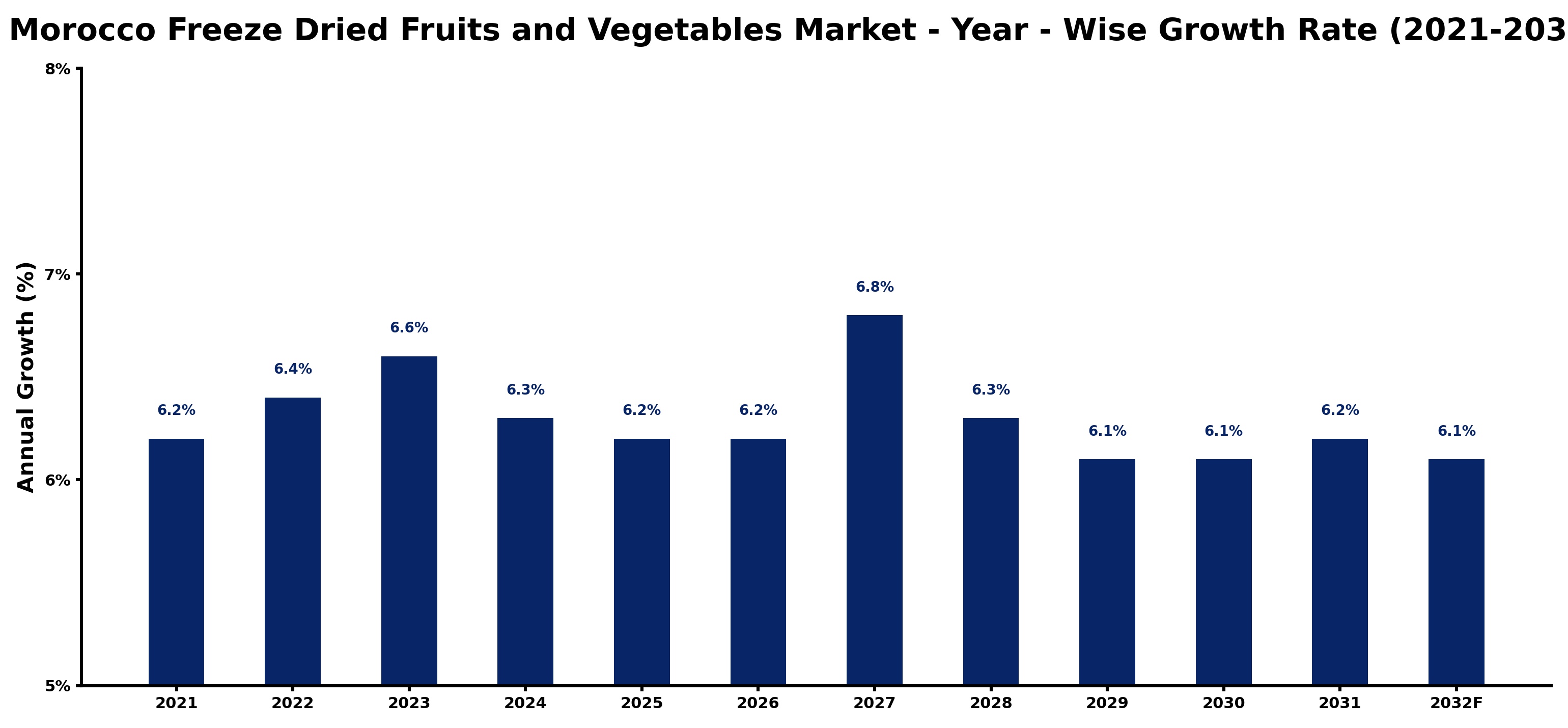 Morocco Freeze Dried Fruits and Vegetables Market Year-wise Growth Rate and Key Drivers