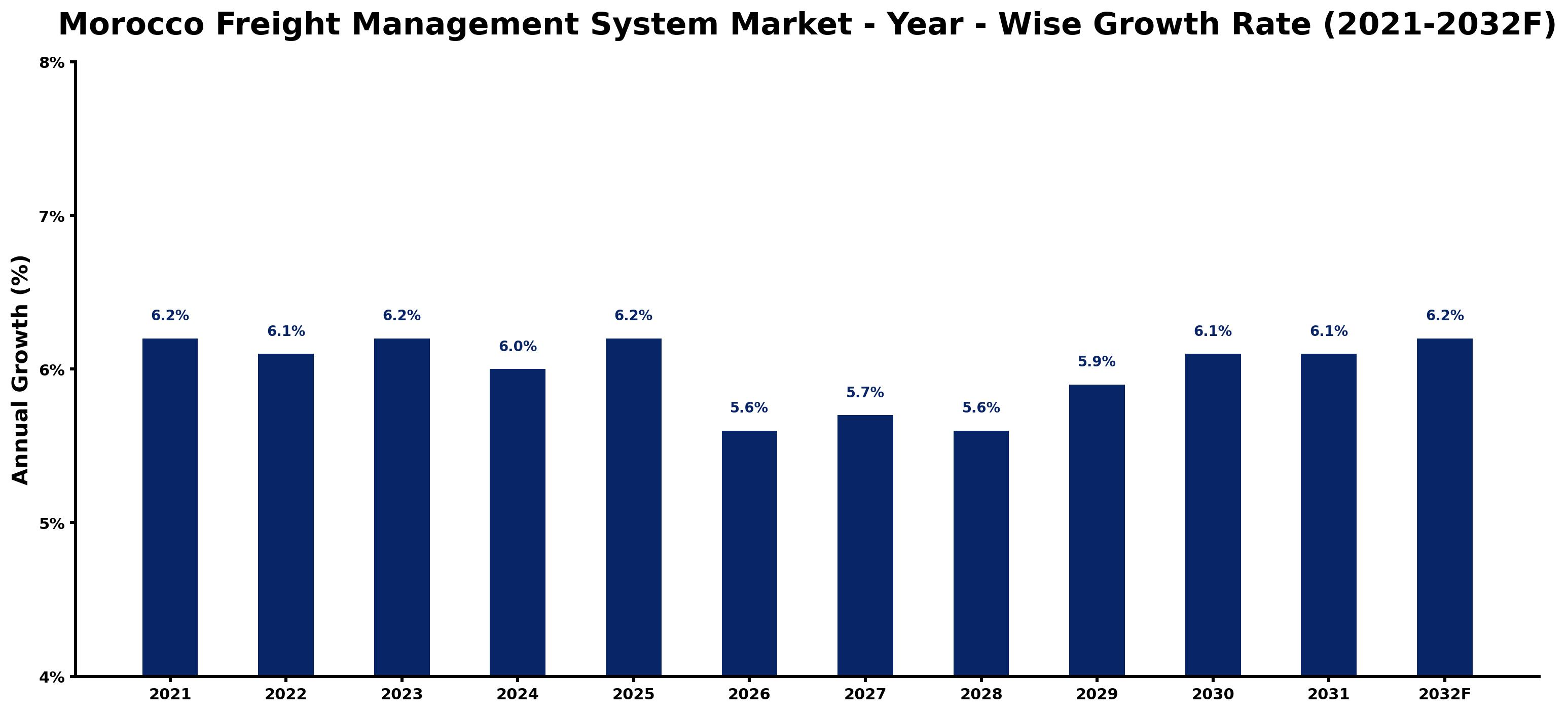 Morocco Freight Management System Market Year-wise Growth Rate and Key Drivers