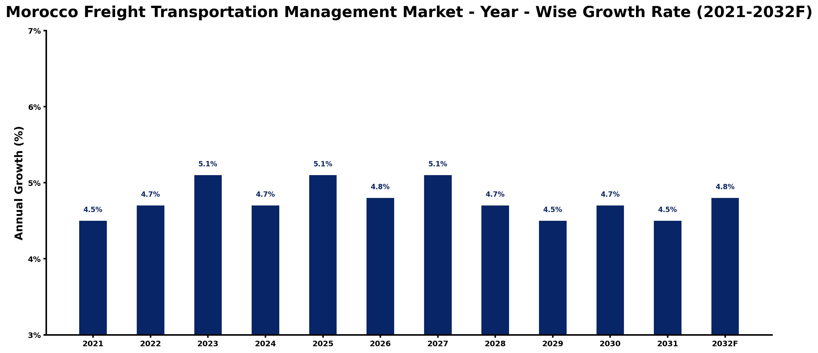 Morocco Freight Transportation Management Market Year-wise Growth Rate and Key Drivers